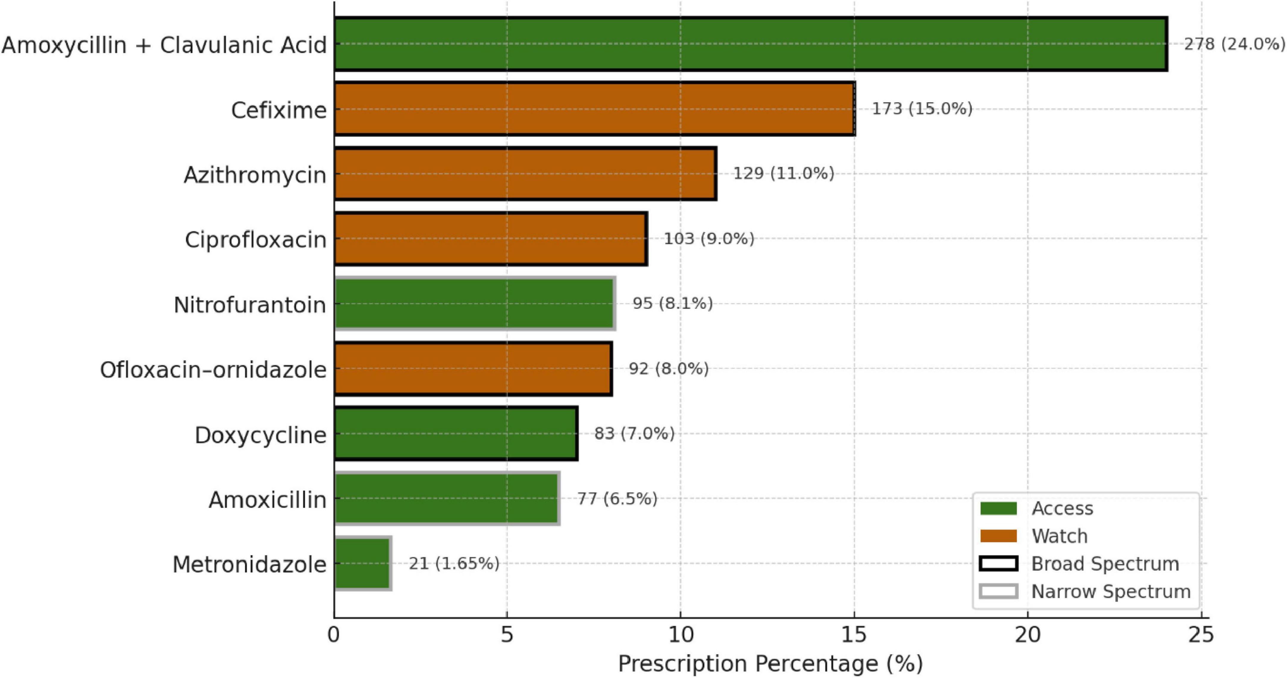 Bar chart showing prescription percentages of various antibiotics. Amoxicillin with Clavulanic Acid leads at 24.0%, categorized as Access. Cefixime, Azithromycin, and Ciprofloxacin follow, all marked as Watch. Nitrofurantoin, Ofloxacin-ornidazole, and Amoxicillin are also Access. Doxycycline and Metronidazole are included, with different categorizations from Broad to Narrow Spectrum.