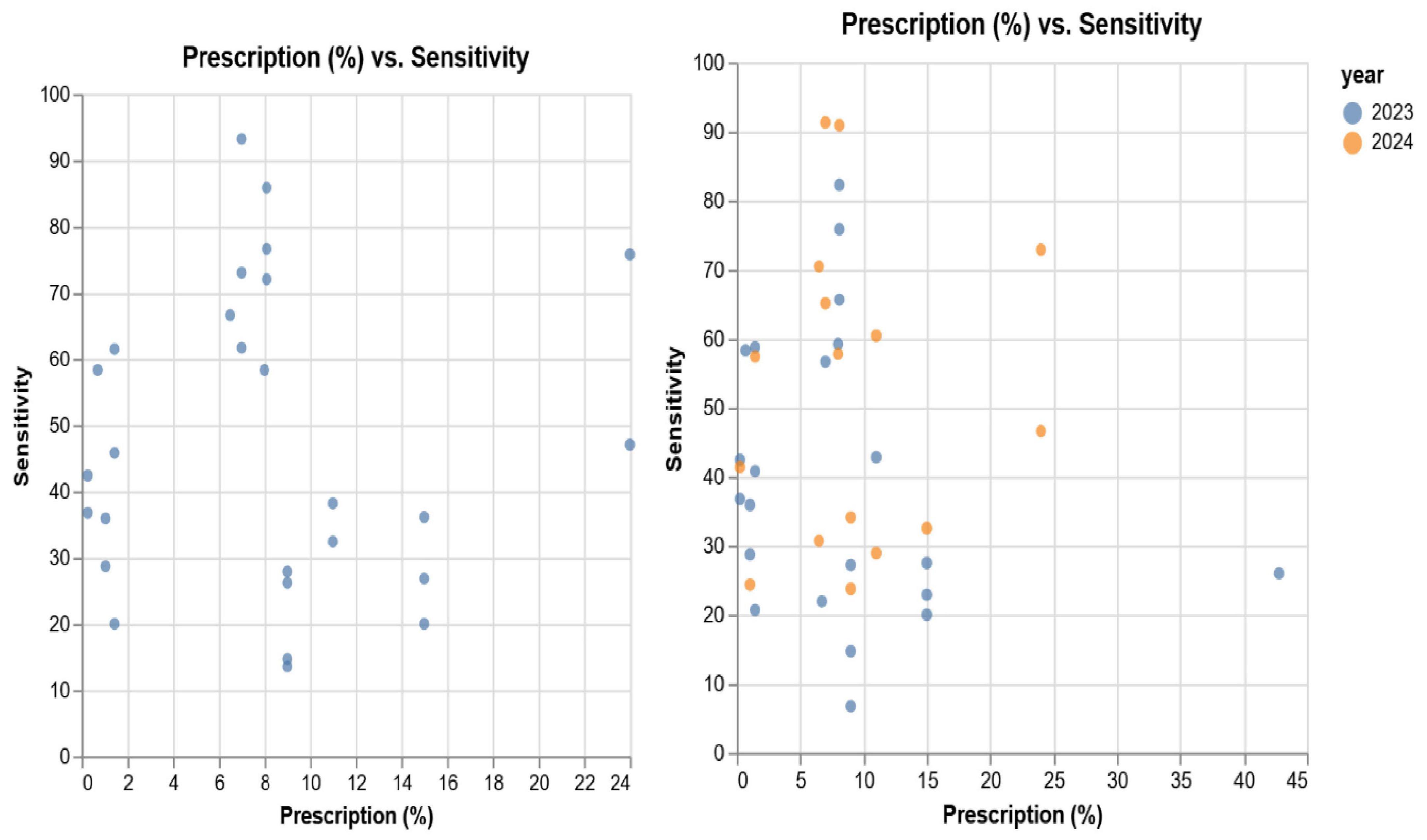 Two scatter plots compare prescription percentage to sensitivity. The left plot shows blue dots for 2023 with prescription percentages mostly below 24%. The right plot includes orange dots for 2024, with some values above 24%. The y-axis represents sensitivity, and both plots show varying levels of sensitivity across different prescription rates.