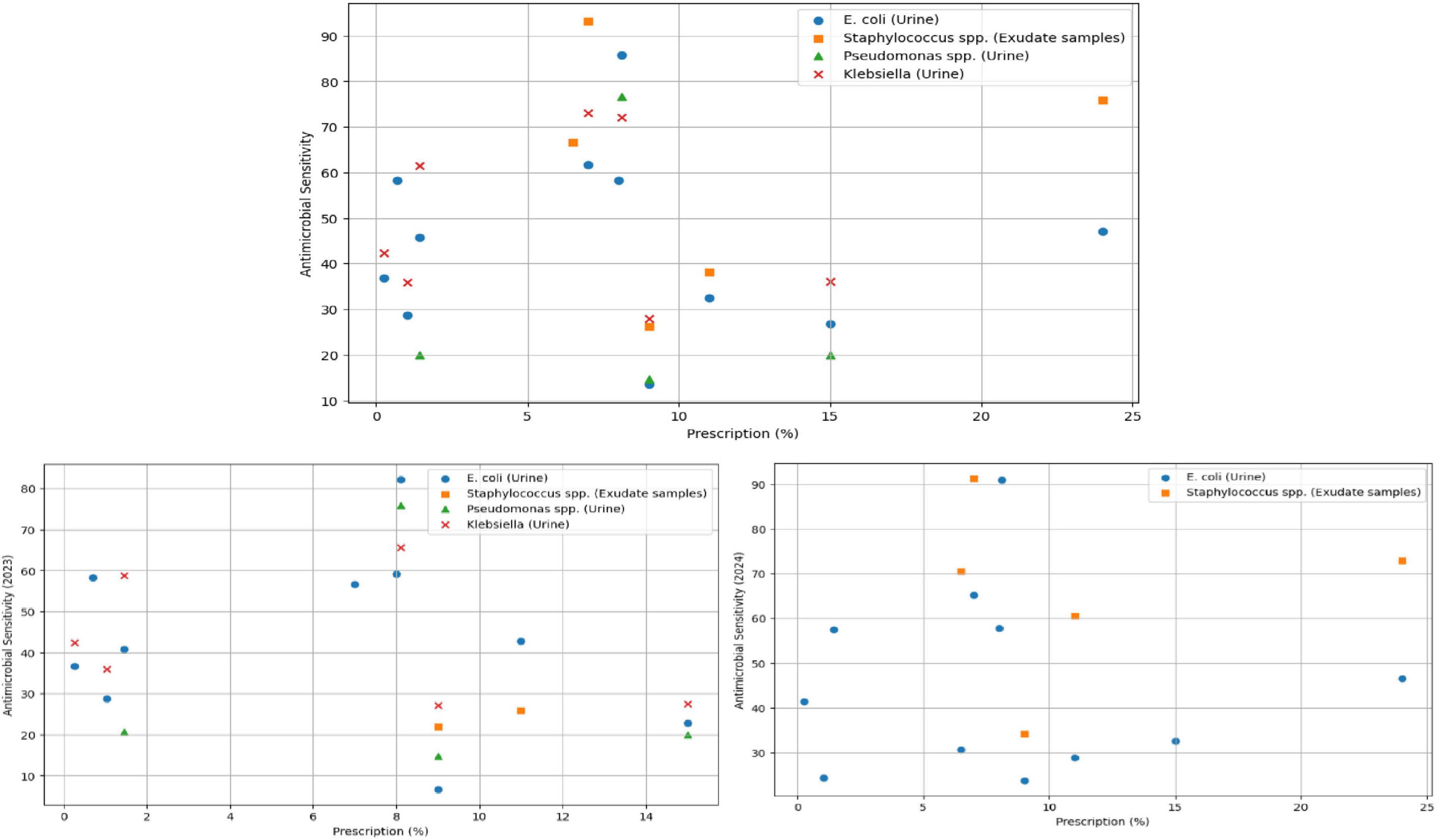 Three scatter plots show the relationship between prescription percentage and antimicrobial sensitivity for different bacteria: E. coli (urine), Staphylococcus spp. (exudate samples), Pseudomonas spp. (urine), and Klebsiella (urine). Each plot uses different symbols for each bacterium. The top plot combines all bacteria, while the bottom left and right plots separately depict data from 2021 and 2022 for E. coli and Staphylococcus spp. The y-axis represents antimicrobial sensitivity, and the x-axis shows prescription percentage.