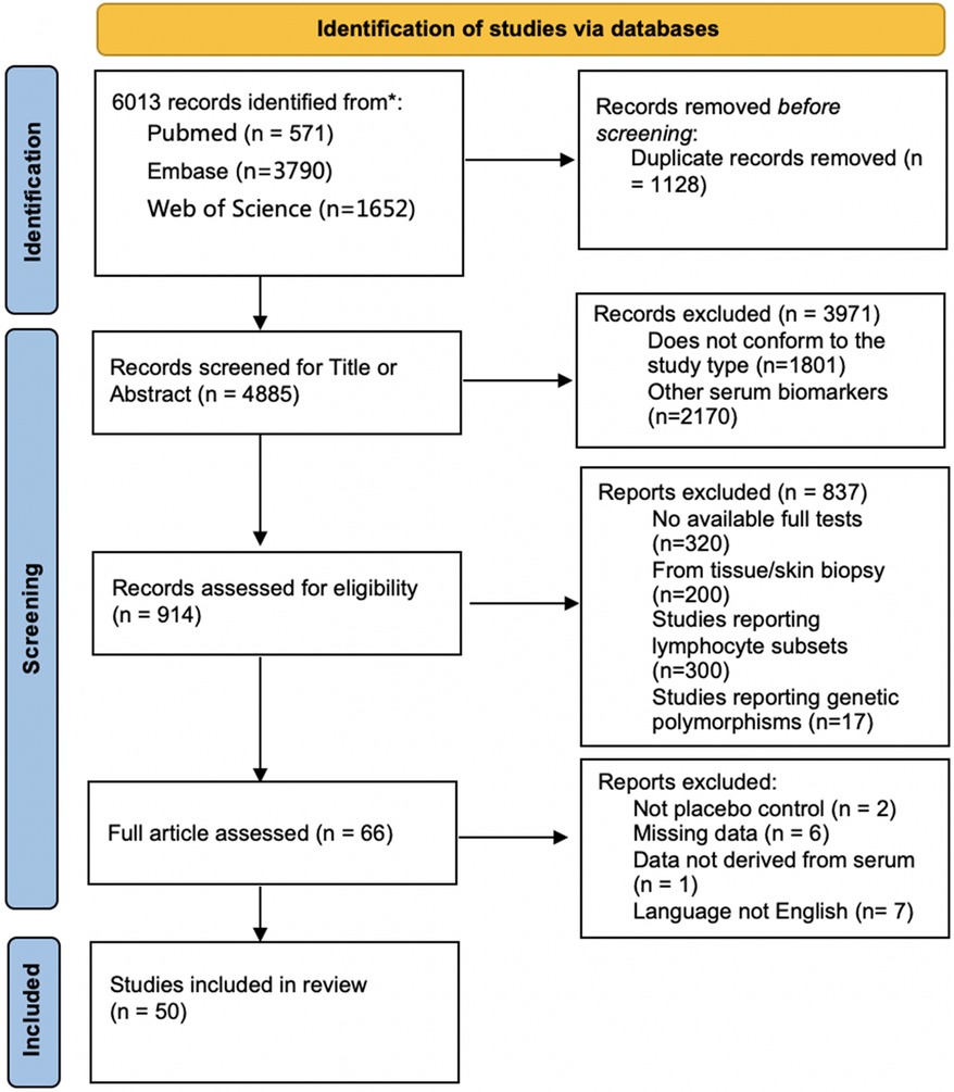 Flowchart illustrating the identification and screening process of studies via databases. Initially, 6,013 records were identified from PubMed, Embase, and Web of Science. After removing 1,128 duplicates, 4,885 records were screened by title or abstract. Of these, 3,971 were excluded due to non-conforming study types or irrelevant biomarkers. 914 records were assessed for eligibility, with 837 excluded for various reasons, including lack of full tests and irrelevant methods. A full assessment of 66 articles resulted in 50 studies being included in the review.