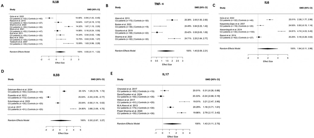 Five forest plots (A-E) present meta-analyses of cytokine levels (IL-18, TNF-α, IL-6, IL-33, IL-17) in chronic urticaria (CU) patients compared to controls. Each plot lists studies with standardized mean difference (SMD) values and 95% confidence intervals (CI). Random-effects models were used to summarize overall effect sizes. The plots indicate varying levels of effect sizes across cytokines, with confidence intervals providing measures of precision.