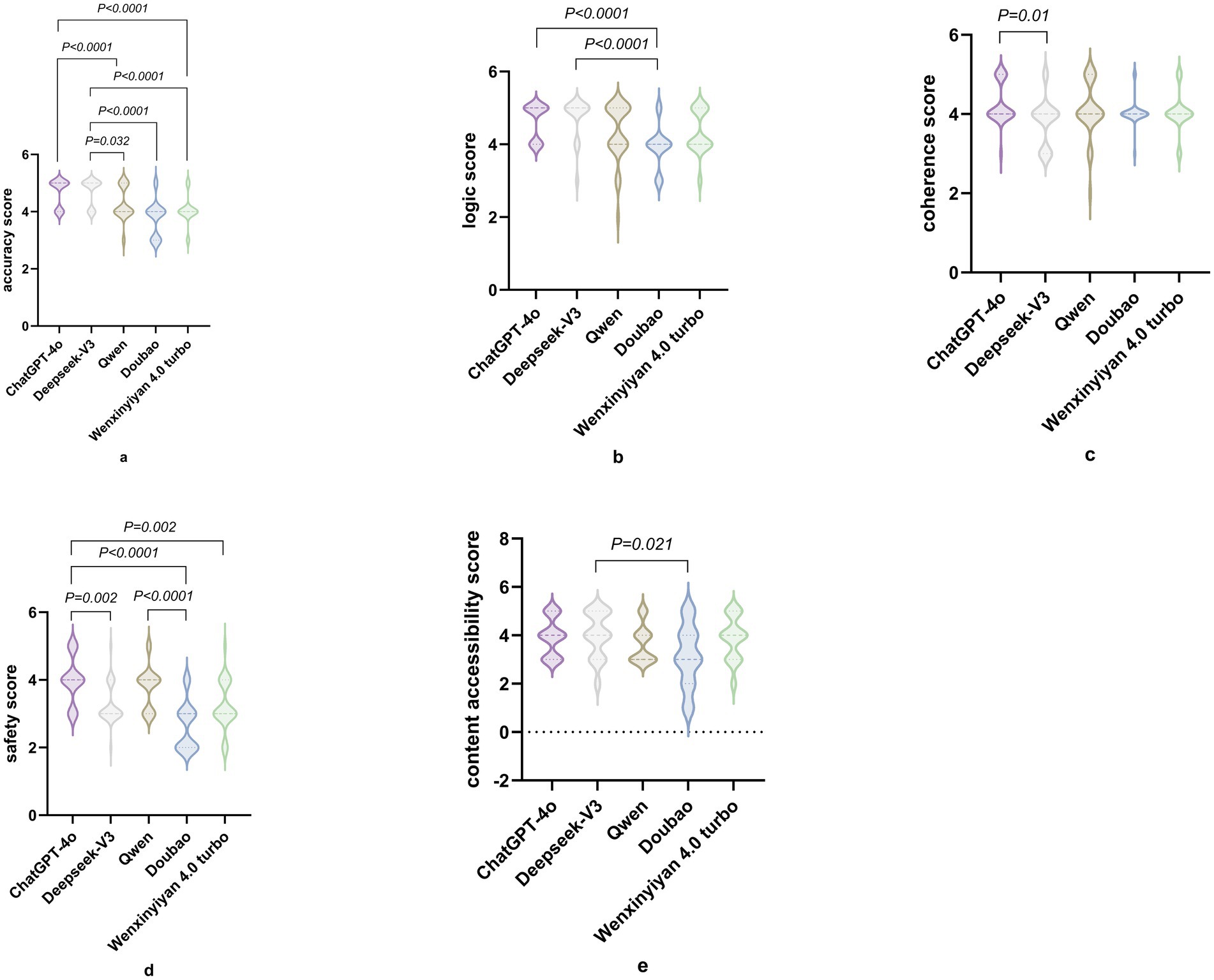 Five violin plots comparing models on different metrics. (a) Accuracy scores show significant differences, with ChatGPT-4.0 leading. (b) Logic scores highlight WenxinYiyan 4.0 turbo outperforming others. (c) Coherence scores, ChatGPT-4.0 slightly ahead. (d) Safety scores indicate superiority of ChatGPT-4.0. (e) Content accessibility scores vary, Doubao showing slight advantage. Each plot shows specific P-values denoting significance levels.