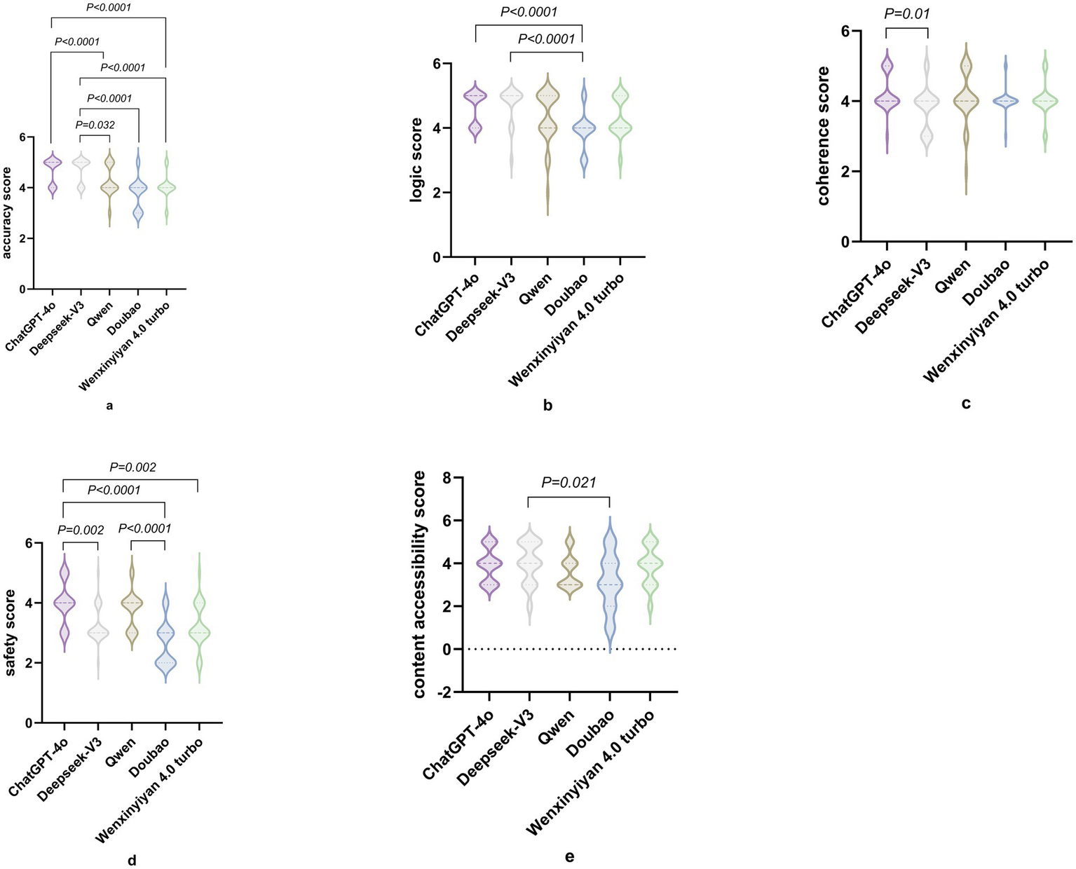 Five violin plots comparing models on different metrics. (a) Accuracy scores show significant differences, with ChatGPT-4.0 leading. (b) Logic scores highlight WenxinYiyan 4.0 turbo outperforming others. (c) Coherence scores, ChatGPT-4.0 slightly ahead. (d) Safety scores indicate superiority of ChatGPT-4.0. (e) Content accessibility scores vary, Doubao showing slight advantage. Each plot shows specific P-values denoting significance levels.