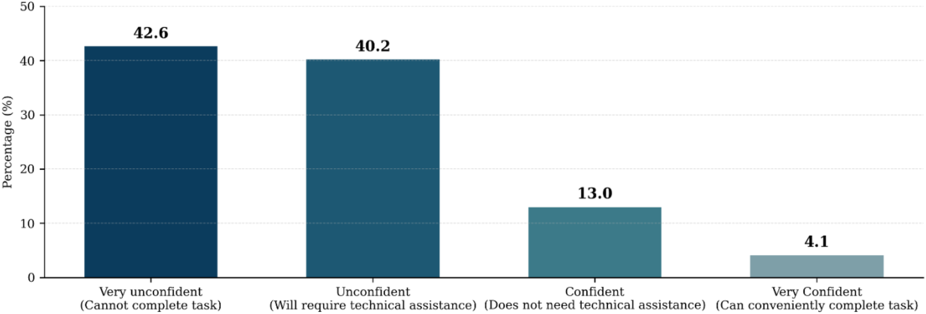 Bar chart showing self-reported confidence levels in task completion. Forty-two point six percent felt very unconfident, forty point two percent unconfident, thirteen percent confident, and four point one percent very confident.