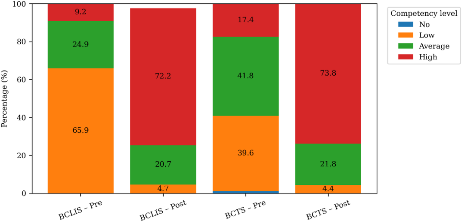 Stacked bar chart comparing self-reported competency levels—No, Low, Average, High—before and after BCLIS and BCTS training. Both programs show a substantial shift from lower to higher competency levels post-training.