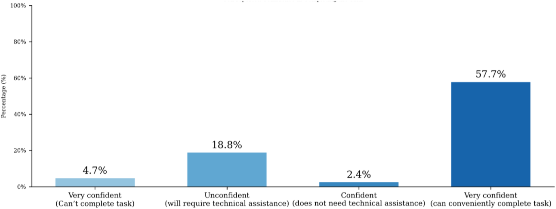Bar chart displaying self-assessed task confidence levels. Fifty-seven point seven percent reported being very confident, eighteen point eight percent unconfident, four point seven percent very unconfident, and two point four percent confident.