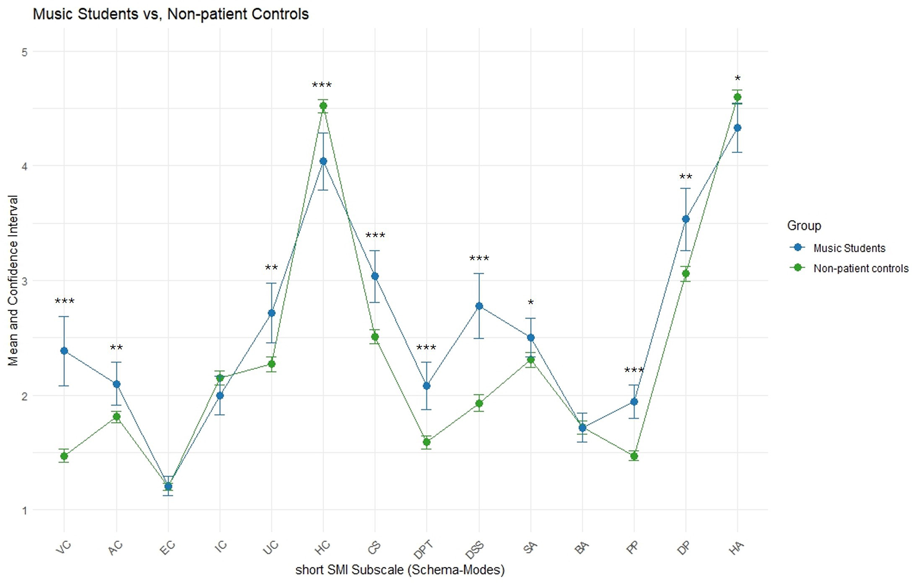 Line graph comparing music students and non-patient controls across short SMI subscales. The x-axis lists subscales: VC, AC, EC, IC, UC, HC, CS, PPT, DSS, SA, BA, PP, DP, HA. The y-axis shows the mean and confidence interval from 1 to 5. Music students (blue line) have notable peaks at HC and HA, while non-patient controls (green line) also peak at HC but maintain lower scores elsewhere. Significant differences, marked by asterisks, occur at several subscales.