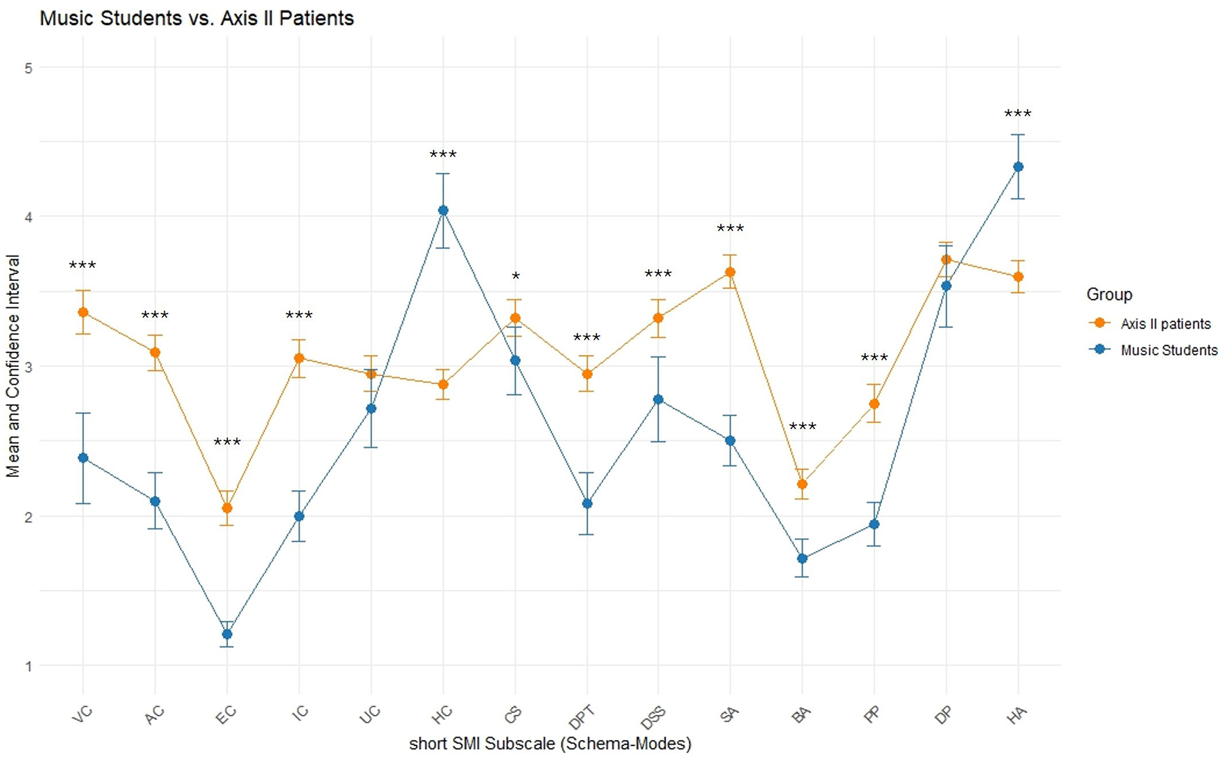 Line graph comparing music students and Axis I patients across various short SMI subscales (Schema-Modes). The vertical axis shows mean and confidence intervals. Red and blue lines represent Axis I patients and music students, respectively, with significant differences marked by asterisks.
