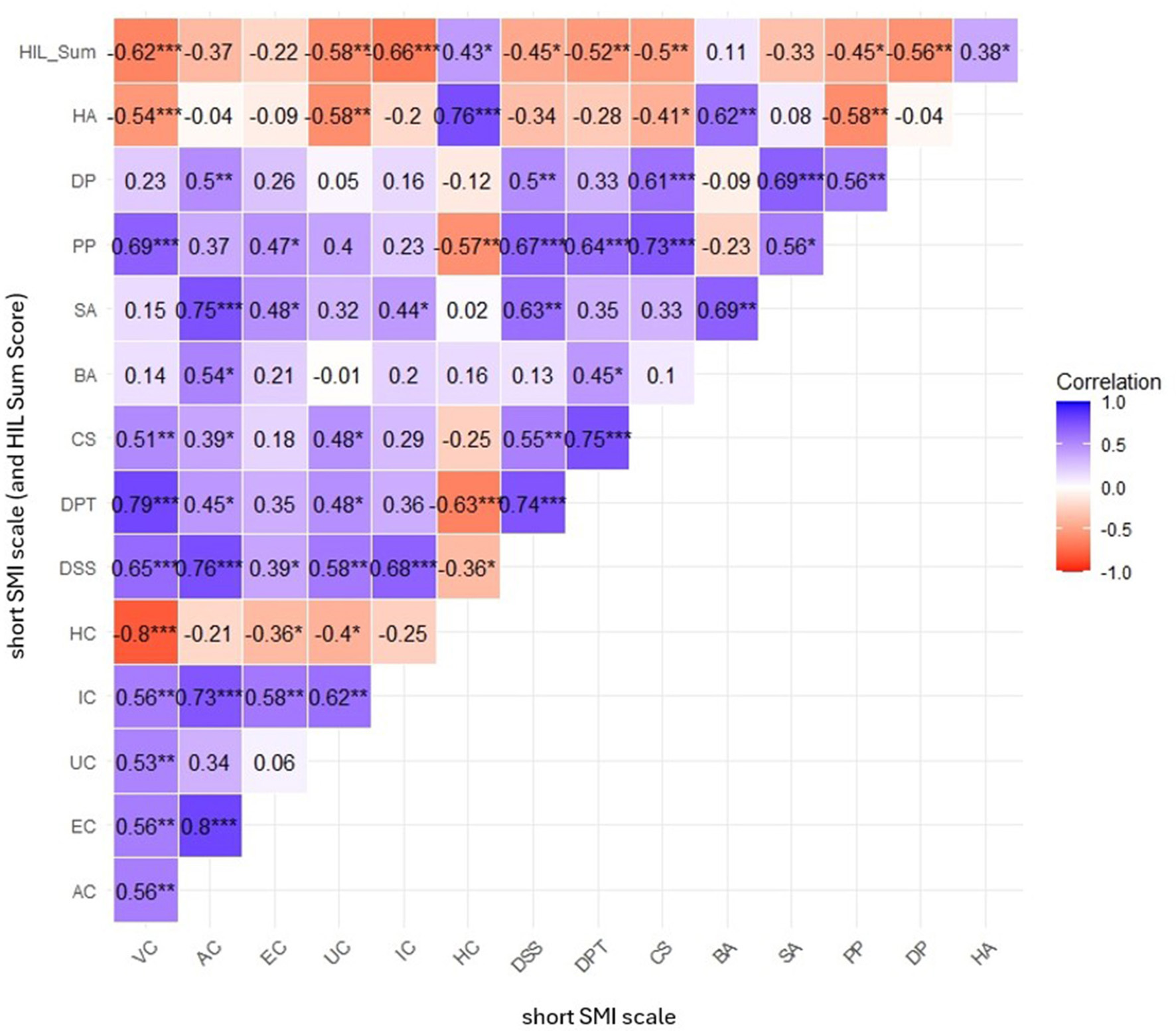 Heatmap showing correlation coefficients between various variables, using a color gradient from blue (positive correlation, up to 1.0) to red (negative correlation, down to -1.0). Significant correlations are marked with asterisks.