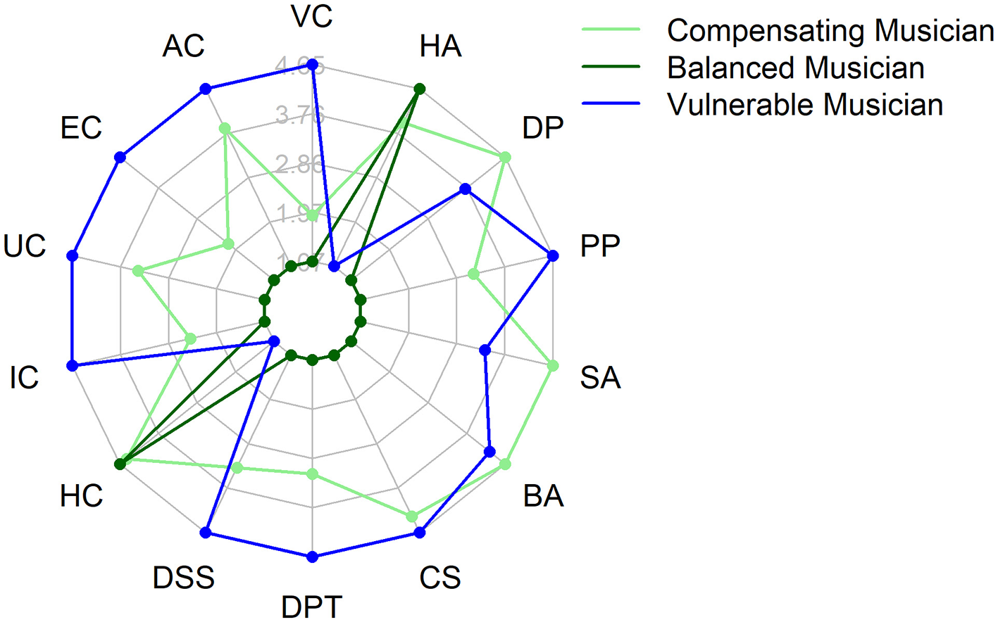 Radar chart displaying three musician types: Compensating (light green), Balanced (dark green), and Vulnerable (blue). Axes labeled with characteristics such as VC, HA, and SA. Each line represents different musician types' score across these characteristics.