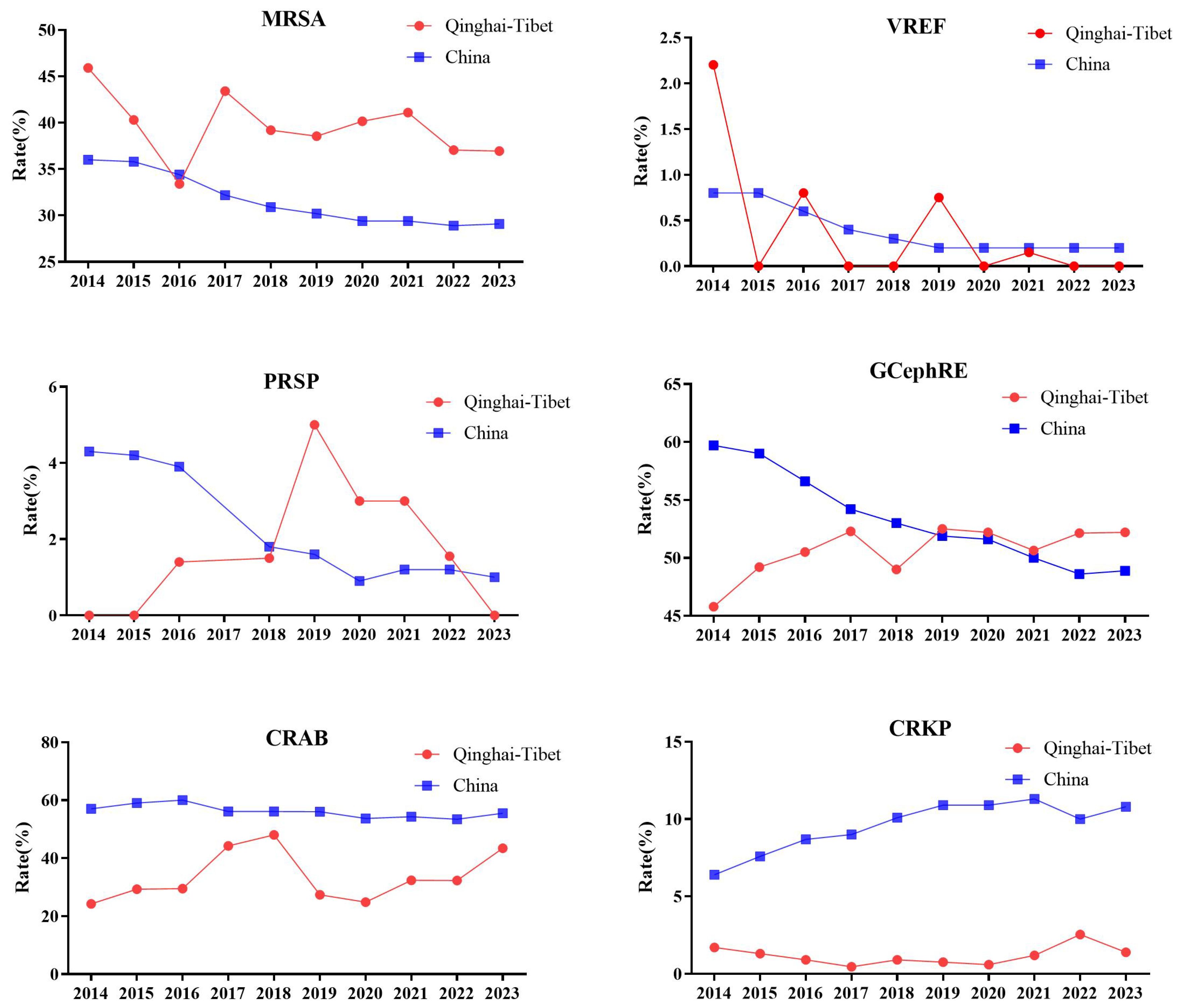 Six line graphs display antibiotic resistance rates from 2014 to 2023, comparing Qinghai-Tibet (red circles) and China (blue squares). MRSA shows decreasing resistance in Qinghai-Tibet, stability in China. VREF and PRSP have fluctuating rates, generally lower in China. GCephRE initially higher in China but converging over time. CRAB shows higher rates in Qinghai-Tibet, stable in China. CRKP rates increase in China, low in Qinghai-Tibet.