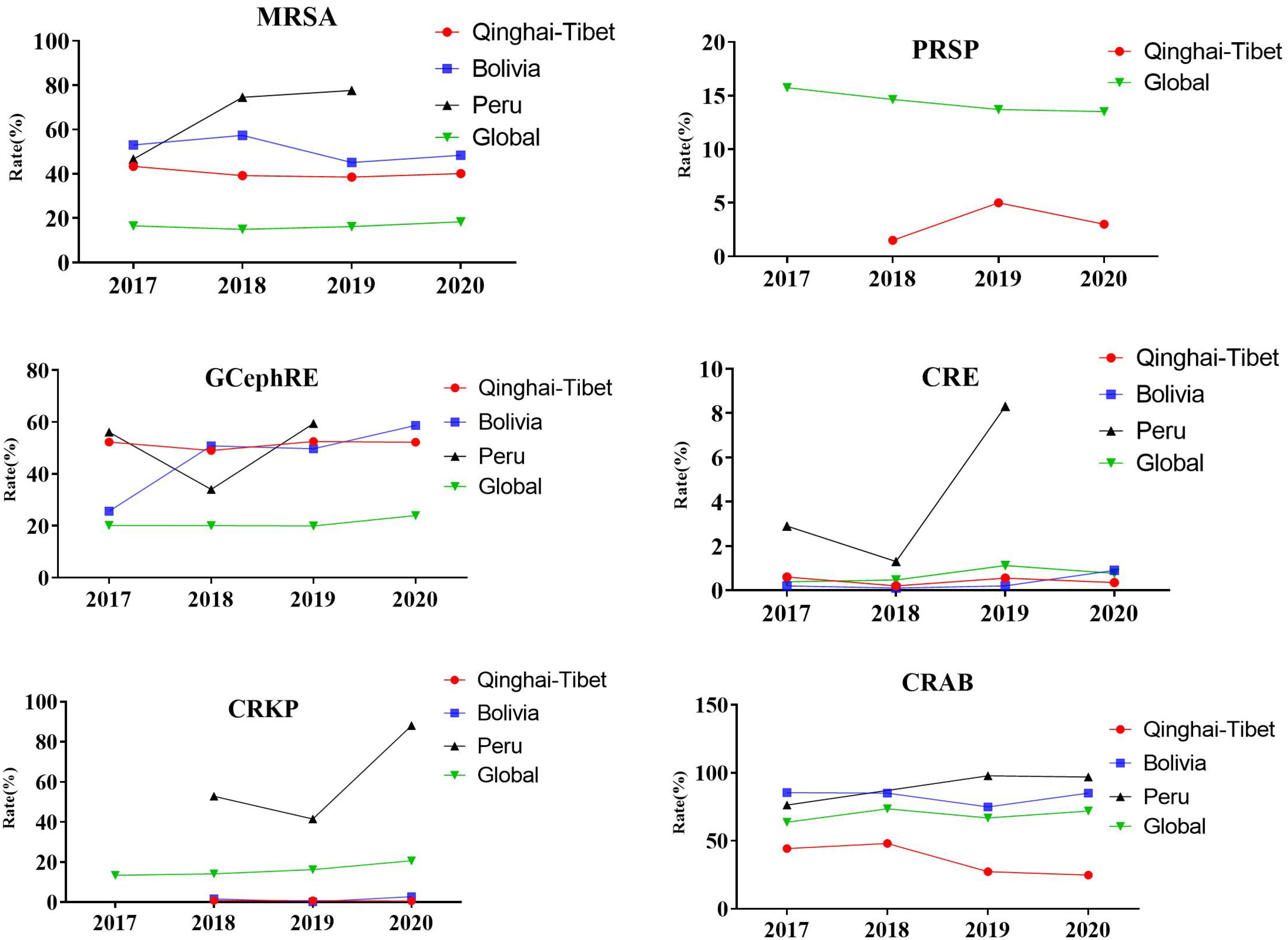 Six line charts display antibiotic resistance rates from 2017 to 2020 for various regions. MRSA shows a decrease globally and in Qinghai-Tibet but an increase in Peru. PRSP fluctuates, peaking in 2019 for Qinghai-Tibet. GCepRE remains stable globally, with Peru showing an increase by 2020. CRE rates rise in Peru in 2018. CRKP peaks in Peru in 2019. CRAB is higher in Bolivia and globally but low in Qinghai-Tibet. Each chart compares Qinghai-Tibet, Bolivia, Peru, and global rates over the years.