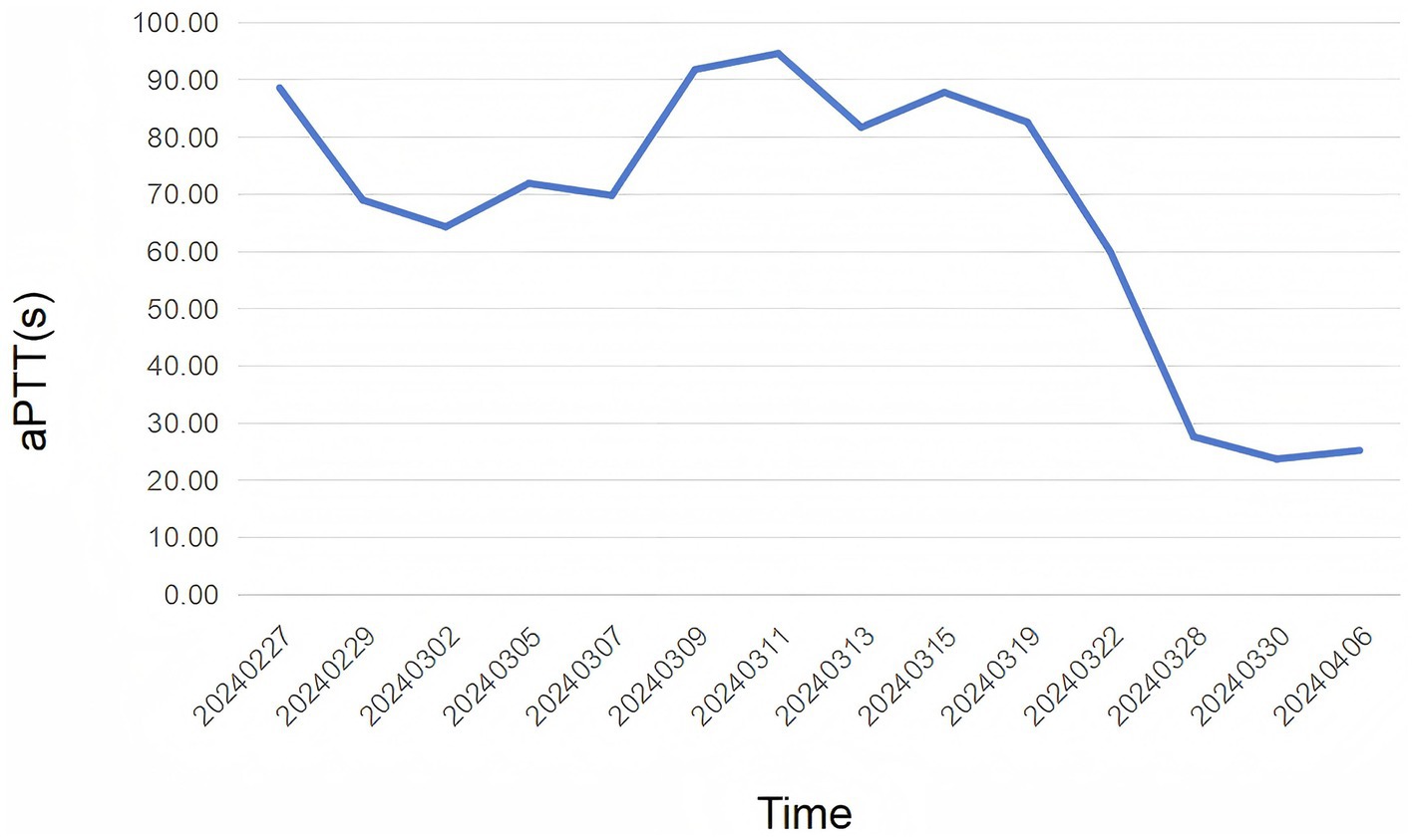 Line graph showing aPTT values over time from February 27, 2024, to April 6, 2024. The values start near 90 seconds, decrease to around 60 seconds by March 5, then fluctuate, peaking twice before sharply declining to about 20 seconds by March 30, and stabilizing thereafter.