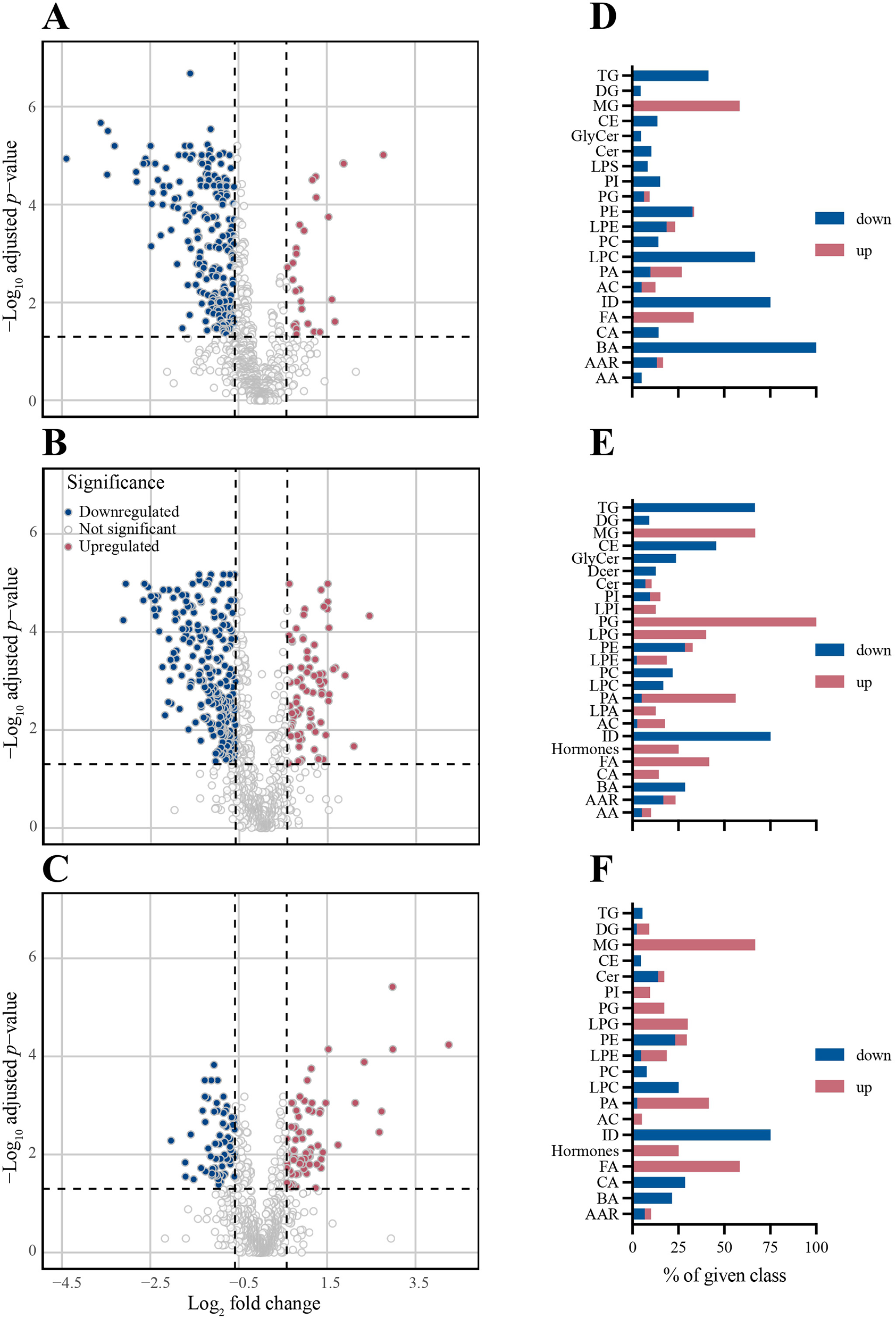 Three volcano plots (A, B, C) and three bar charts (D, E, F) compare changes in data. Volcano plots display data points classified as downregulated, not significant, and upregulated based on log-fold change and adjusted p-values. Bar charts depict the percentage of downregulated and upregulated categories for various classes, with blue for downregulated and pink for upregulated. Each graph shows distinct patterns in data distribution and regulation significance.