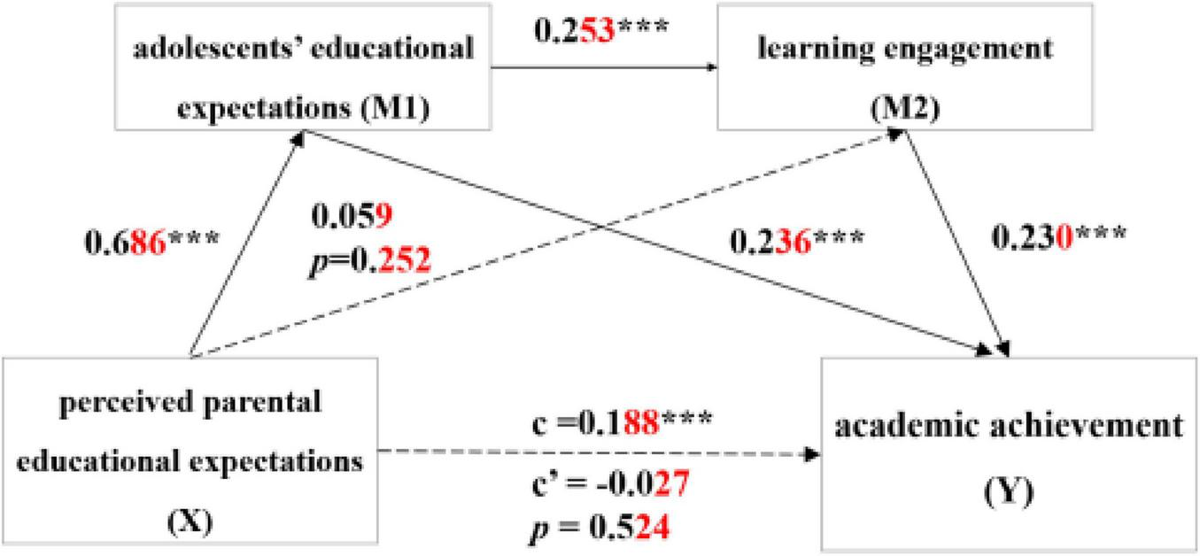 Path analysis diagram showing relationships among perceived parental educational expectations, adolescents’ educational expectations, learning engagement, and academic achievement. Standardized coefficients and significance levels in black, nonsignificant paths in red, with each variable enclosed in a box.