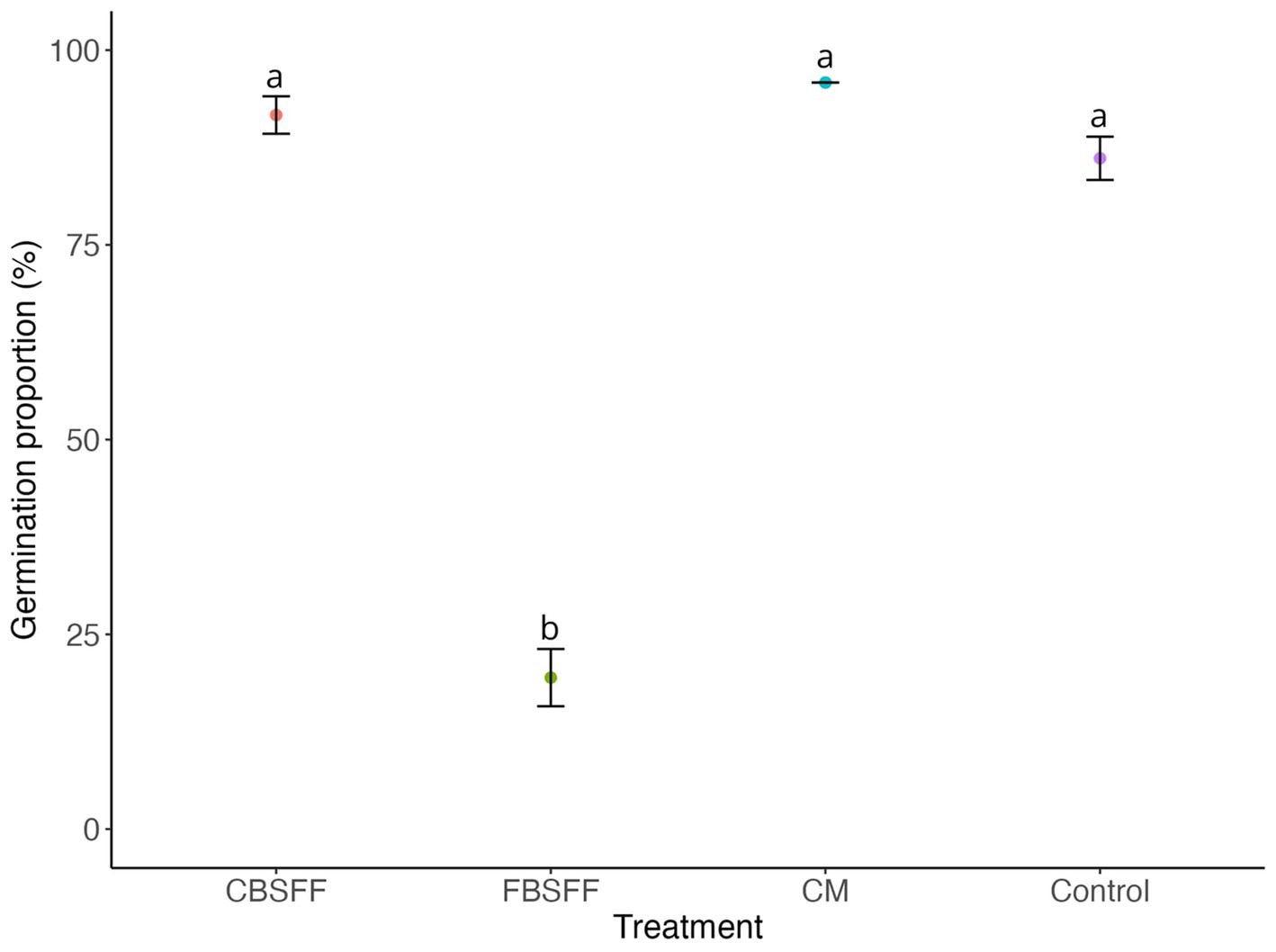 Scatter plot showing germination proportions across four treatments: CBSFF, FBSFF, CM, and Control. CBSFF, CM, and Control have high germination proportions around 100%, labeled
