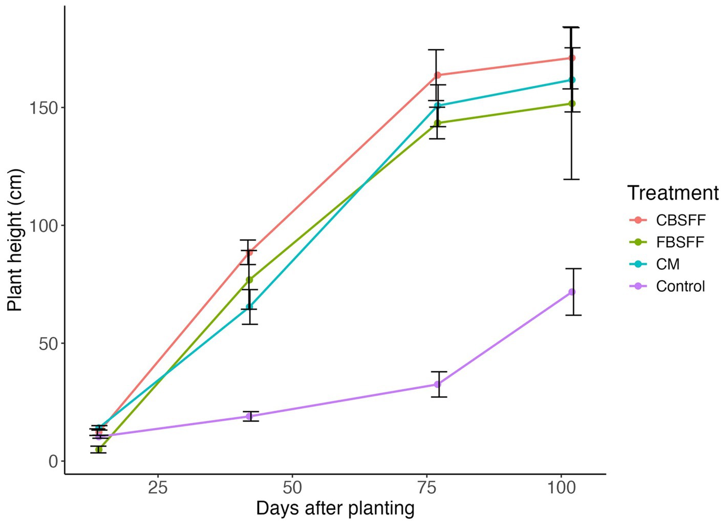 Line graph showing plant height in centimeters over days after planting. Treatments include CBSFF, FBSFF, CM, and Control. CBSFF shows the highest growth, Control the lowest. Error bars indicate variance.