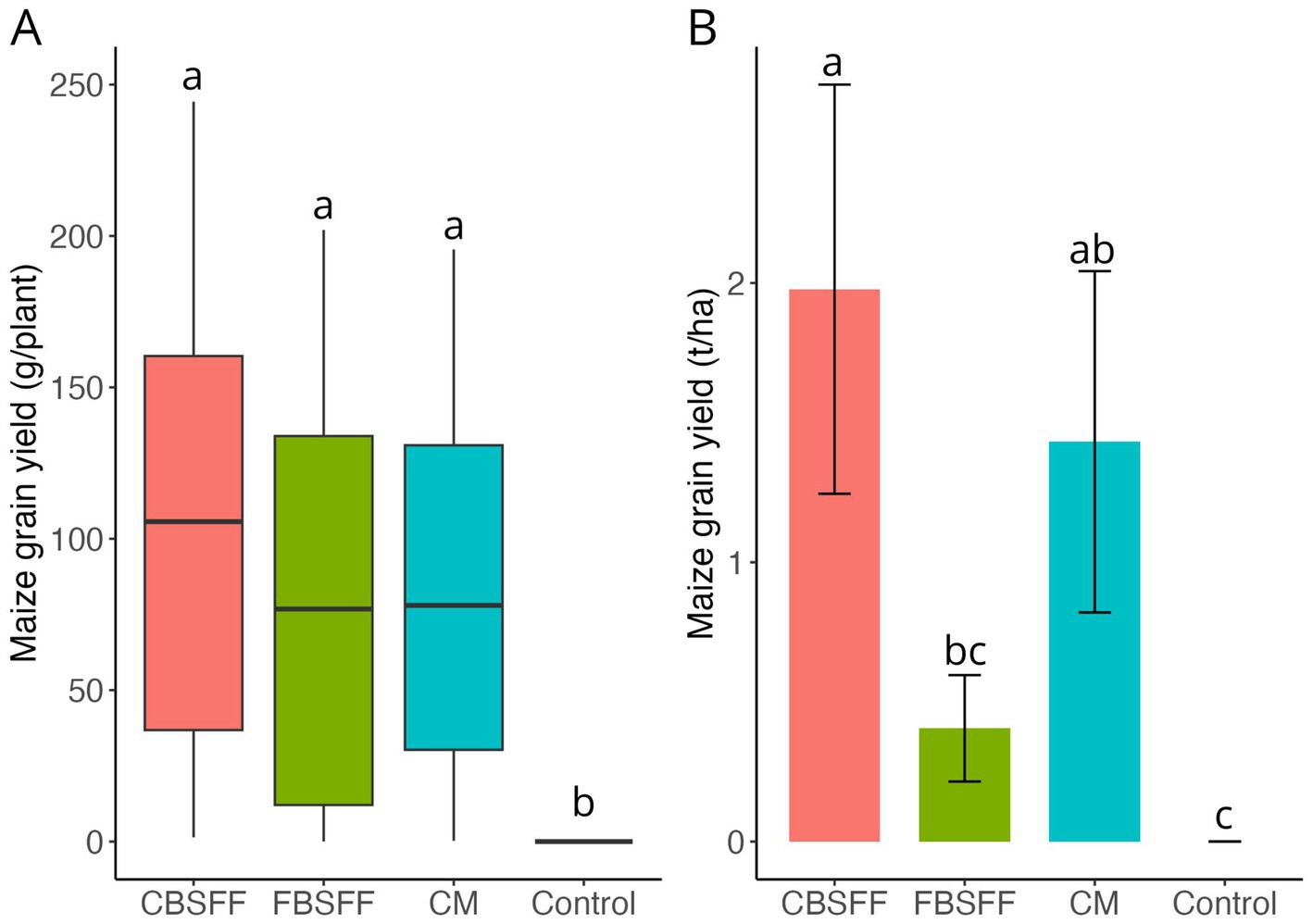 Two box plots display maize grain yield. Panel A shows yield in grams per plant for CBSFF, FBSFF, CM, and Control, with similar yields except for a lower control. Panel B shows yield in tons per hectare, where CBSFF is highest, followed by CM, FBSFF, and Control, in descending order.