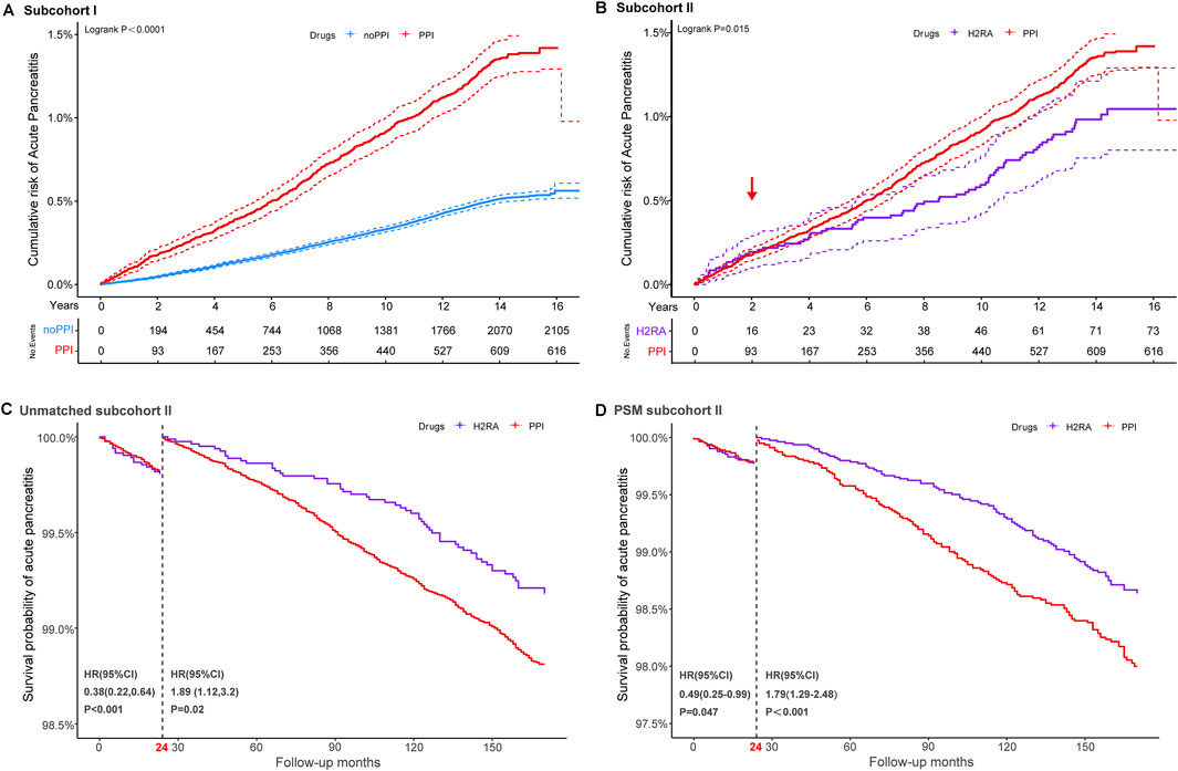 Cumulative probability and landmark analysis of AP. Subcohort I: regular proton pump inhibitor (PPI, red) users vs non-PPI users(blue). Subcohort II: regular PPI (red) users vs regular histamine-2 receptor antagonist (H2RA, purple) users. (A–B) Kaplan–Meier curves showing the cumulative incidence of AP for the comparison groups. (C) Landmark analysis in the unmatched Subcohort II, partitioning events within the first 2 years and beyond 2 years of follow-up; curves shown for PPI (red) and H2RA (purple). (D) Landmark analysis in the propensity-score–matched Subcohort II using the same 2-year cut point, comparing PPI (red) vs H2RA (purple). he alt text for Figure 2 is OK.
