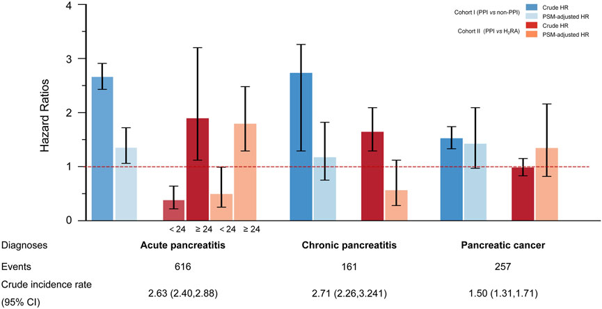 Bar chart showing hazard ratios for acute pancreatitis, chronic pancreatitis, and pancreatic cancer across two cohorts. Cohort I compares PPI to non-PPI; Cohort II compares PPI to H2RA. Bars are color-coded: blue for Cohort I and red for Cohort II, with darker shades representing crude hazard ratios and lighter shades representing PSM-adjusted hazard ratios. Error bars indicate confidence intervals. Events and crude incidence rates with confidence intervals are listed below each condition.