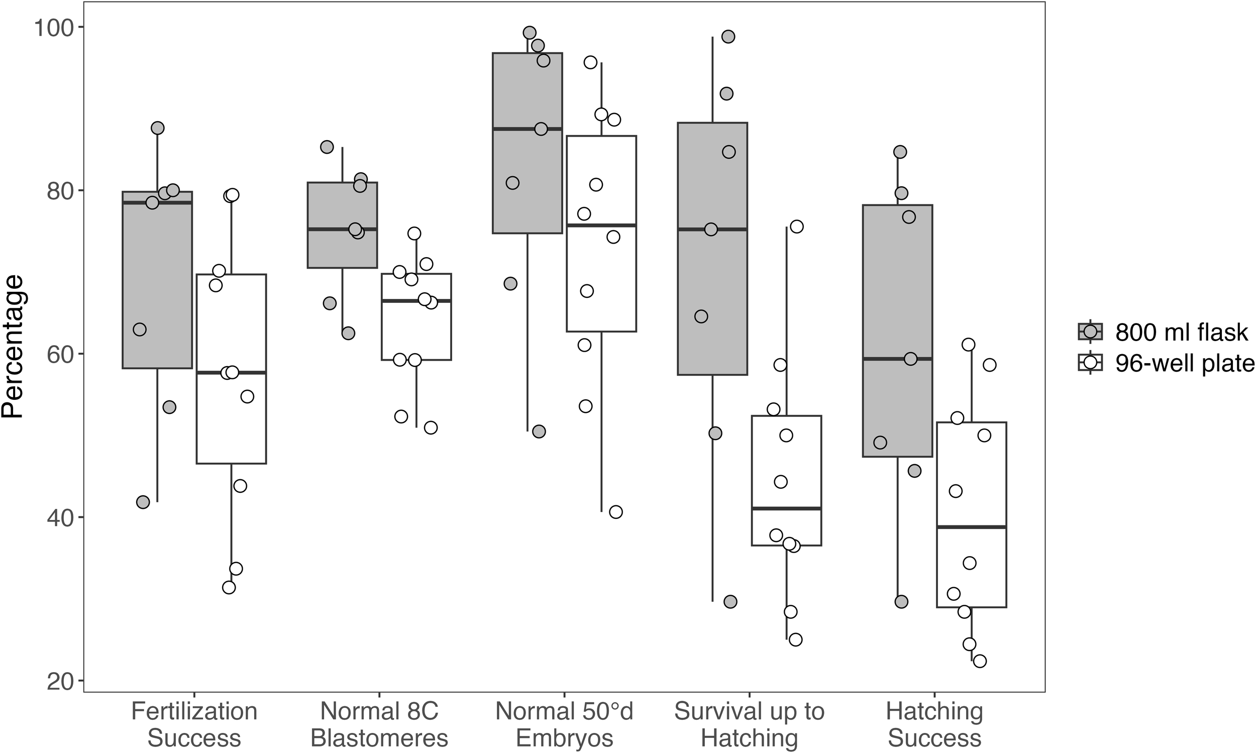 Boxplot comparing percentages between 800 ml flask and 96-well plate across categories: Fertilization Success, Normal 8-cell Blastomeres, Normal 50-day Embryos, Survival up to Hatching, and Hatching Success. Darker boxes represent the flask, lighter ones the plate. Each category shows variability with scattered data points.
