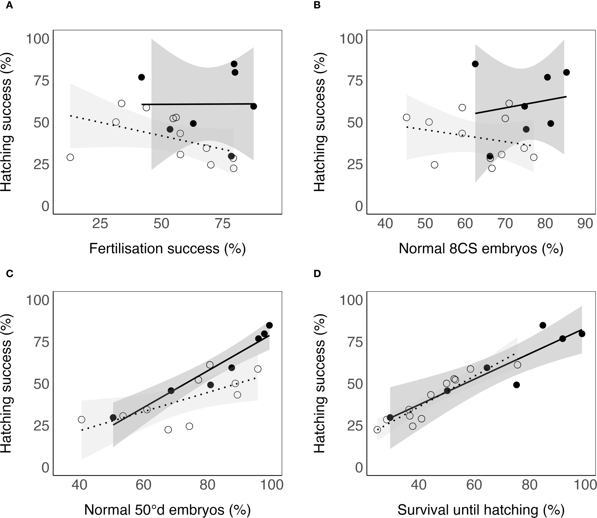 Four scatter plot graphs labeled A to D display relationships between variables. A shows hatching success versus fertilization success, B shows hatching success versus normal eight-cell stage embryos, C shows hatching success versus normal fifty-cell embryos, and D shows hatching success versus survival until hatching. Each plot shows data points with dotted and solid trend lines, surrounded by shaded confidence intervals.