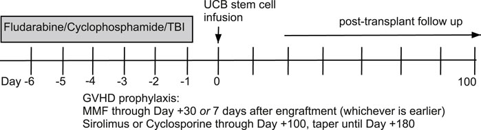 Timeline showing treatment and follow-up for a transplant. Days -6 to 0 involve Fludarabine/Cyclophosphamide/TBI. UCB stem cell infusion on day 0, followed by post-transplant follow-up to day 100. GVHD prophylaxis includes MMF until day 30 or 7 days after engraftment, and Sirolimus or Cyclosporine until day 100, with tapering until day 180.