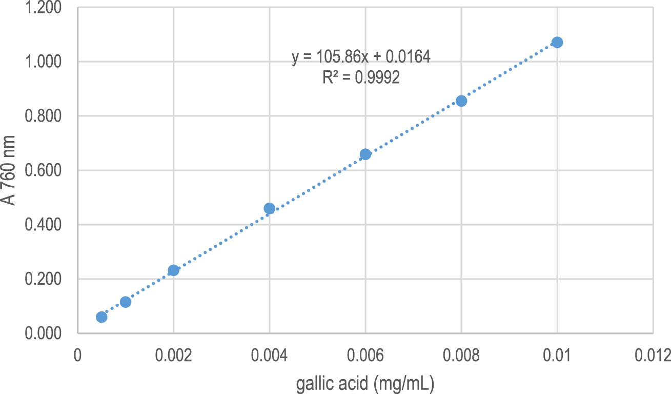 Scatter plot showing a linear relationship between gallic acid concentration (mg/mL) on the x-axis and absorbance at 760 nm on the y-axis. The equation y = 105.86x + 0.0164 indicates the line of best fit, with a correlation coefficient (R²) of 0.9992.