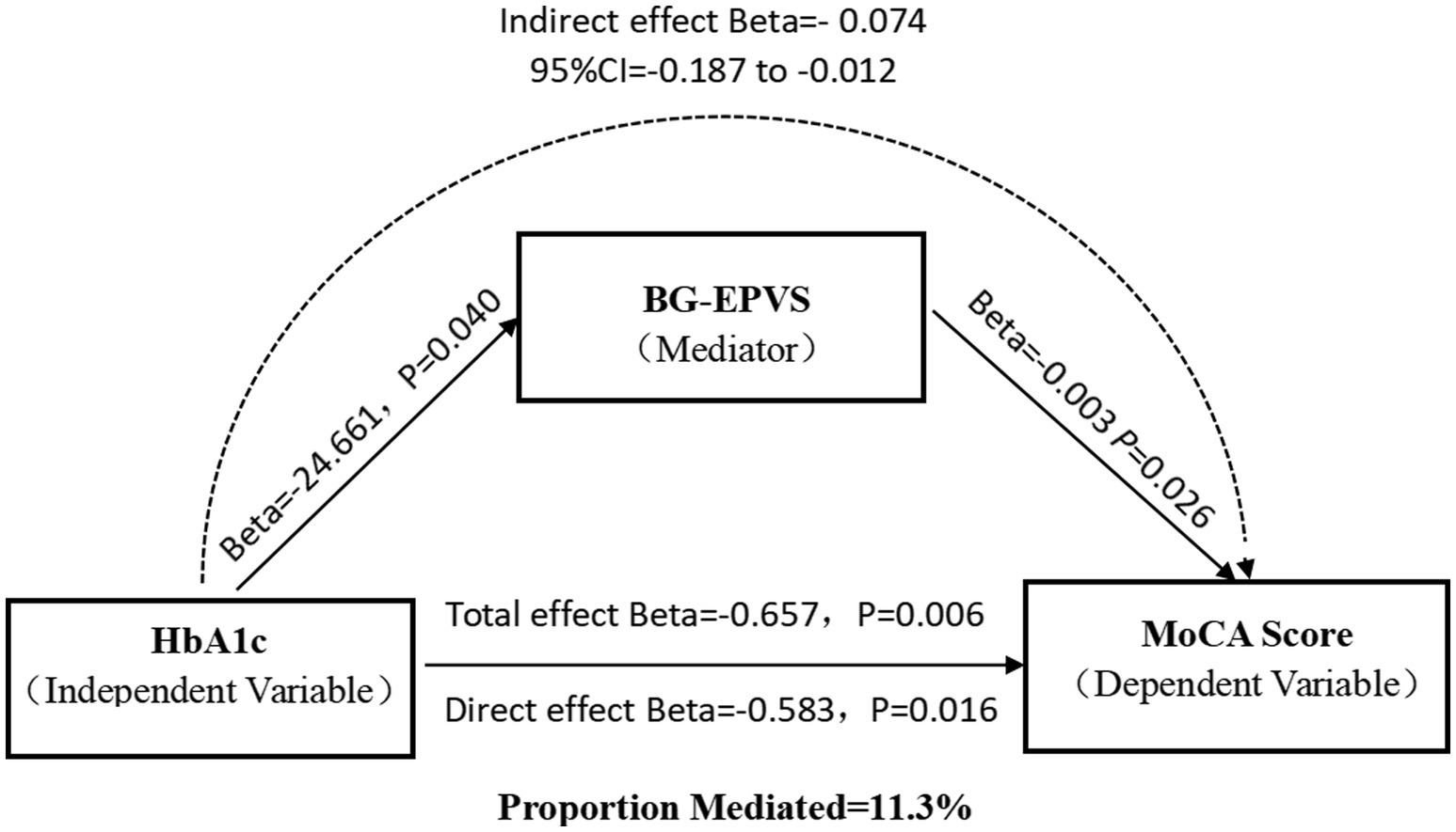 Diagram showing a mediation analysis. HbA1c (independent variable) affects MoCA Score (dependent variable) directly with total effect -0.657 (p=0.006) and direct effect -0.583 (p=0.016). BG-EPVS (mediator) links HbA1c and MoCA Score, with Beta=24.661 (p=0.040) and Beta=0.003 (p=0.026). Indirect effect is -0.074 with 95% CI of -0.187 to -0.012. Proportion mediated is 11.3%.