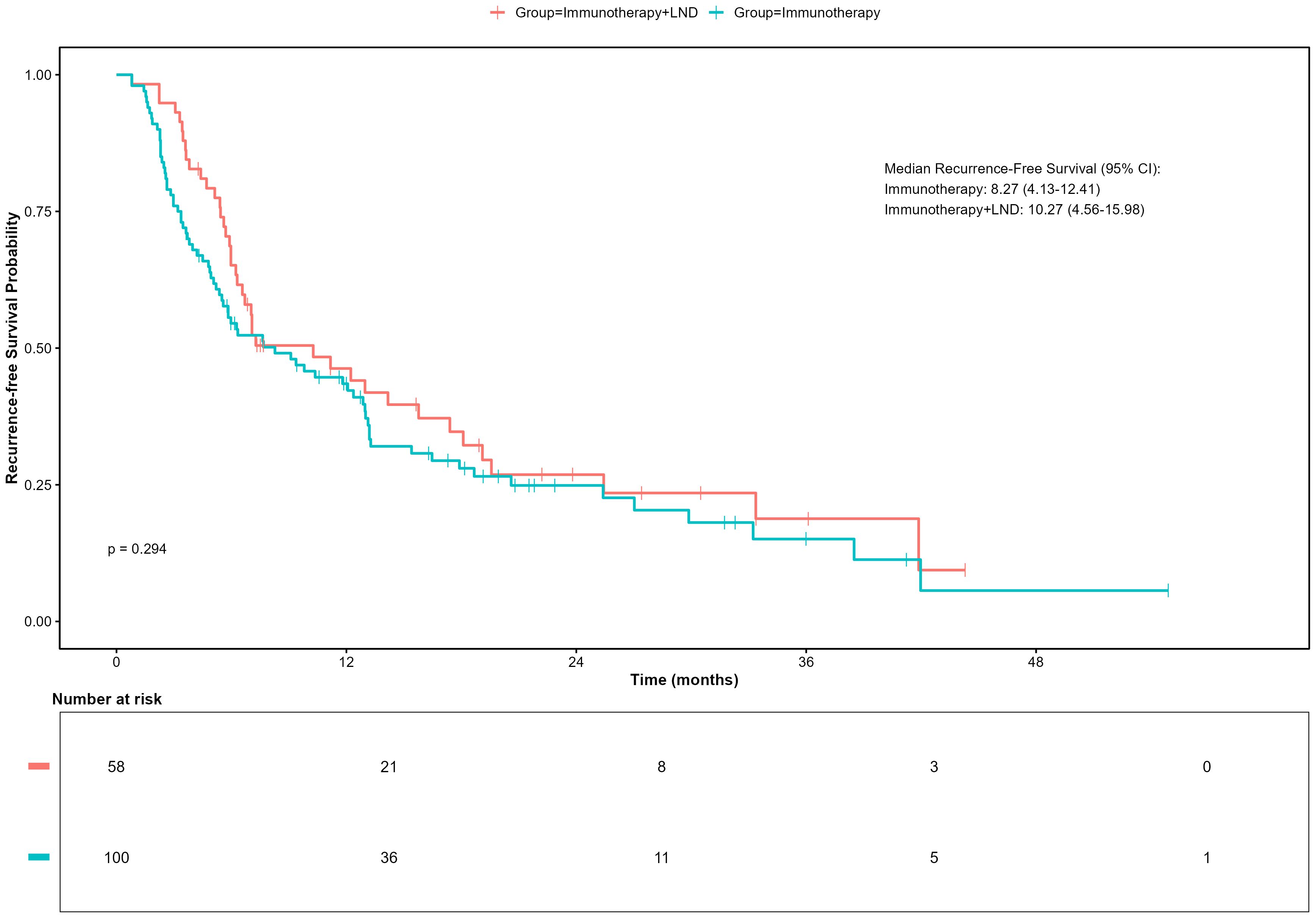 Kaplan-Meier survival curve showing recurrence-free survival probability over time for two groups: Immunotherapy (blue) and Immunotherapy plus LND (red). Median survival: Immunotherapy 8.27 months, Immunotherapy plus LND 10.27 months. P-value 0.294, indicating no significant difference. Risk numbers decrease over 48 months.