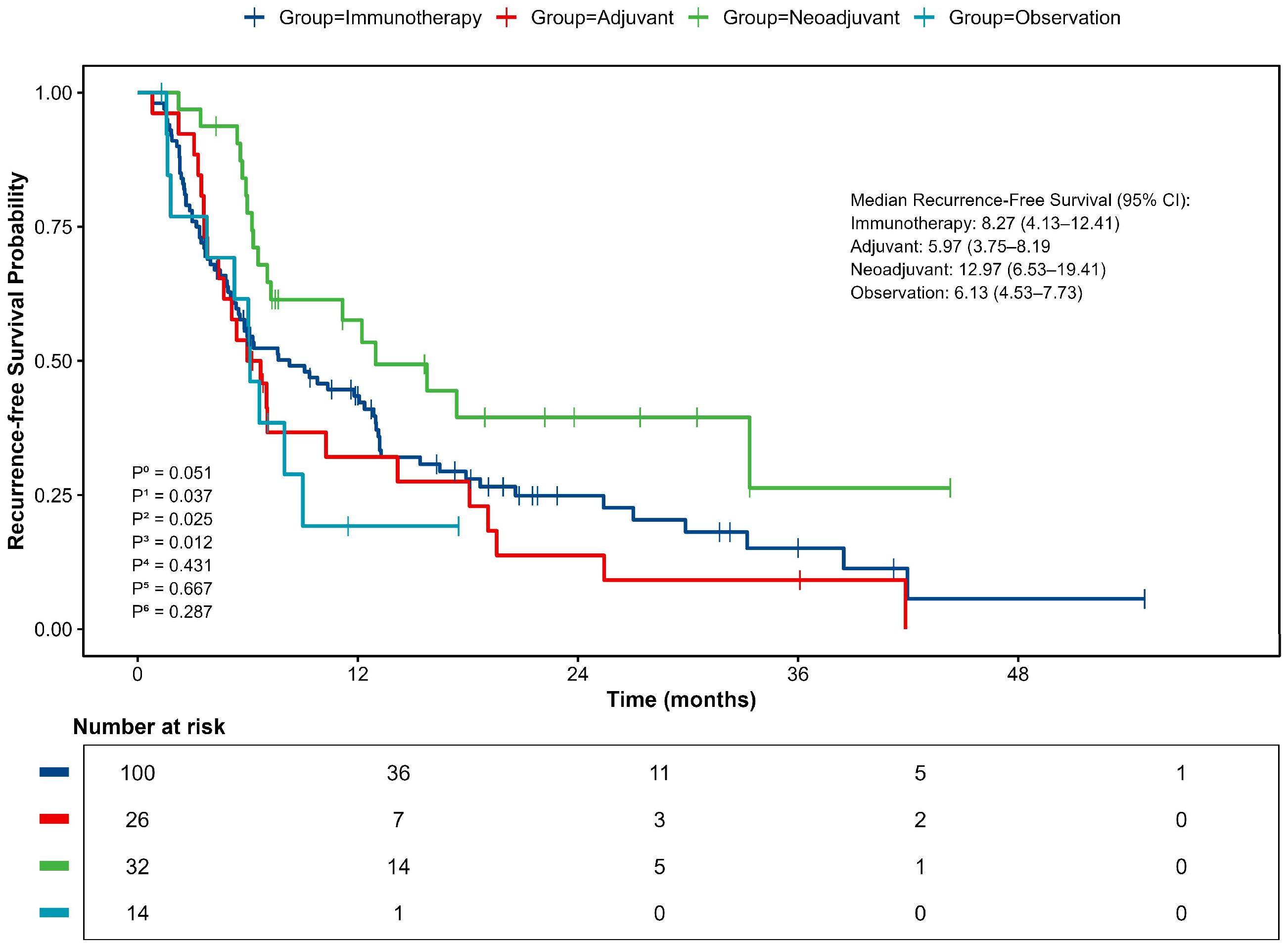 Kaplan-Meier survival curves display recurrence-free survival probability over time for four groups: Immunotherapy (blue), Adjuvant (red), Neoadjuvant (green), and Observation (cyan). Median survival months: Immunotherapy 8.27, Adjuvant 5.97, Neoadjuvant 12.97, Observation 6.13. The number at risk table shows patient counts at various time points.
