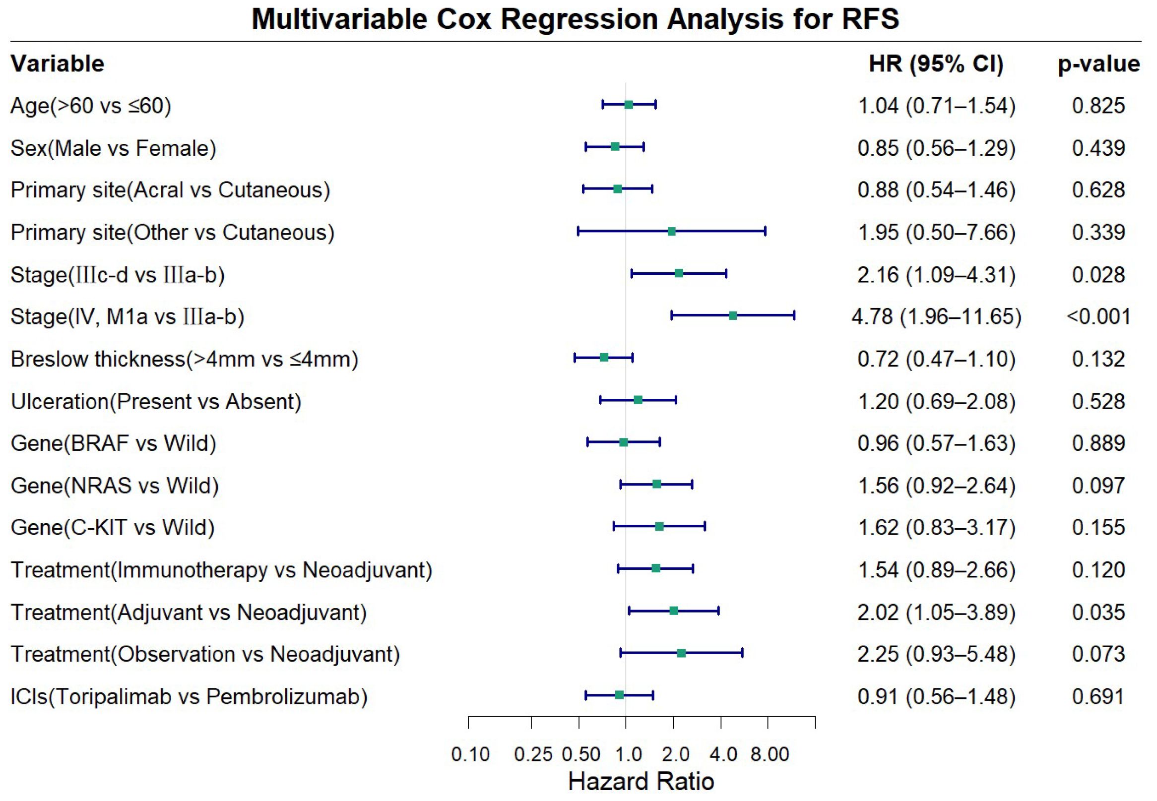 Multivariable Cox Regression Analysis for RFS is depicted with hazard ratios and confidence intervals for various variables. Significant findings include Stage IV, M1a versus IIIa-b showing a hazard ratio of 2.16 with a p-value of 0.028, and Breslow thickness greater than 4mm versus less than or equal to 4mm showing a hazard ratio of 4.78 with a p-value less than 0.001. The analysis includes age, sex, primary site, stage, Breslow thickness, ulceration, gene mutations, treatment types, and ICIs comparison.