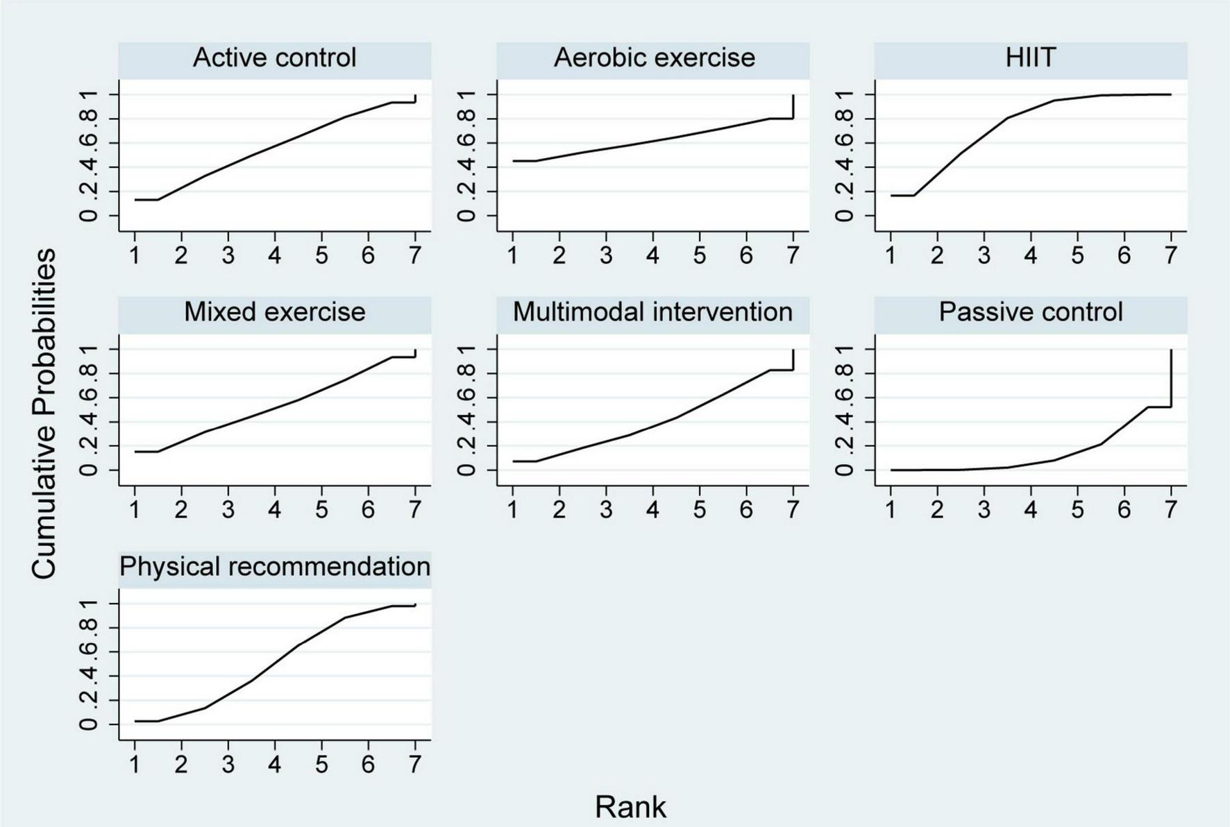 Seven line graphs depict cumulative probabilities against rank for different interventions: active control, aerobic exercise, high-intensity interval training (HIIT), mixed exercise, multimodal intervention, passive control, and physical recommendation. Each graph shows varied increases in cumulative probabilities, with HIIT reaching a plateau sooner than others.