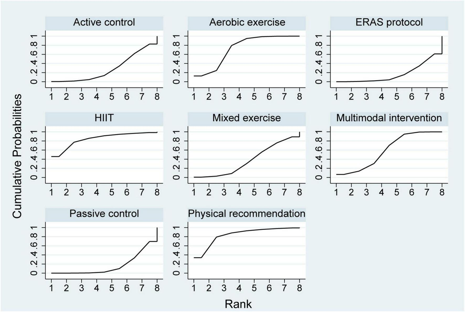 Nine line graphs showing cumulative probabilities across ranks one to eight for various interventions: Active control, Aerobic exercise, ERAS protocol, HIIT, Mixed exercise, Multimodal intervention, Passive control, and Physical recommendation. Most graphs show an upward trend with varying steepness, indicating differences in cumulative probabilities among interventions.