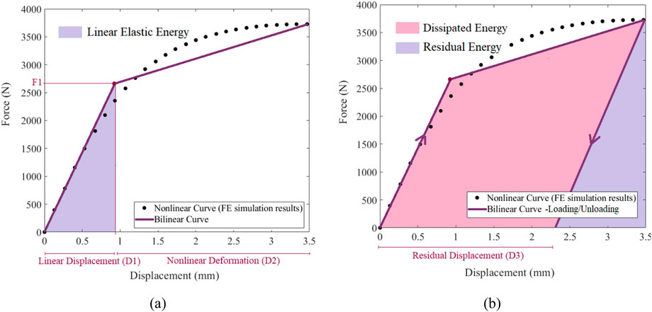 Two graphs illustrate force versus displacement. Graph (a) shows a bilinear curve with an area shaded in purple representing linear elastic energy. The curve initially increases sharply then flattens. Graph (b) displays a similar curve under loading/unloading process, with areas shaded in pink and purple, representing dissipated and residual energy, respectively. Connecting dots indicates nonlinear FE simulation results. Horizontal axes show displacement in millimeters, and vertical axes show force in newtons.