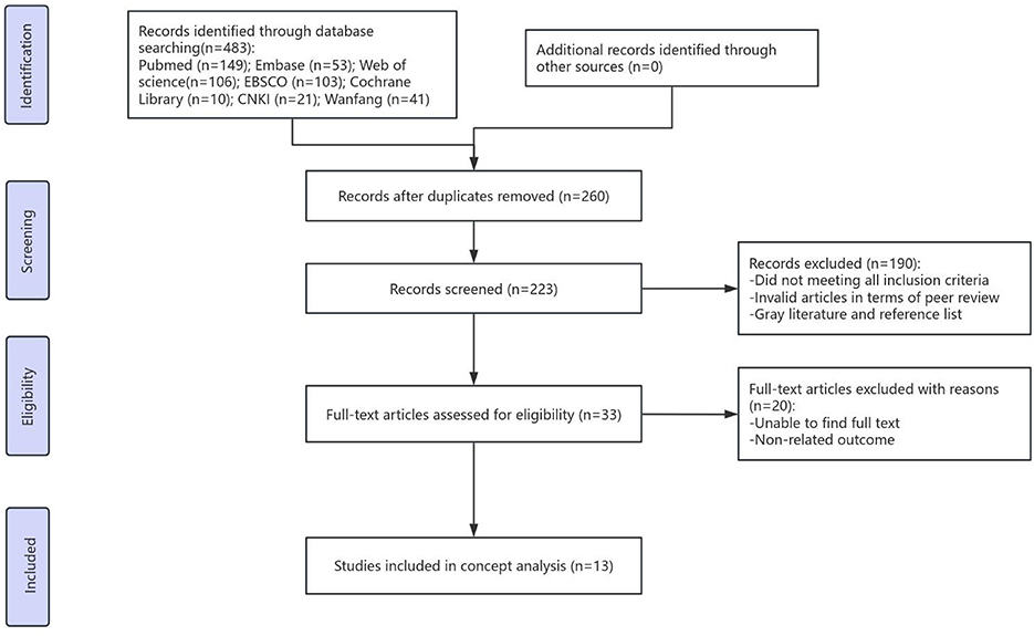 Flowchart illustrating the selection process for studies. Identification phase shows 483 records from databases, reduced to 260 after duplicates are removed. Screening phase involves 223 records screened, with 190 excluded for criteria issues, peer review validity, and gray literature. Eligibility phase assesses 33 full-text articles, excluding 20 due to unavailability or relevance issues. Finally, 13 studies are included in the concept analysis.