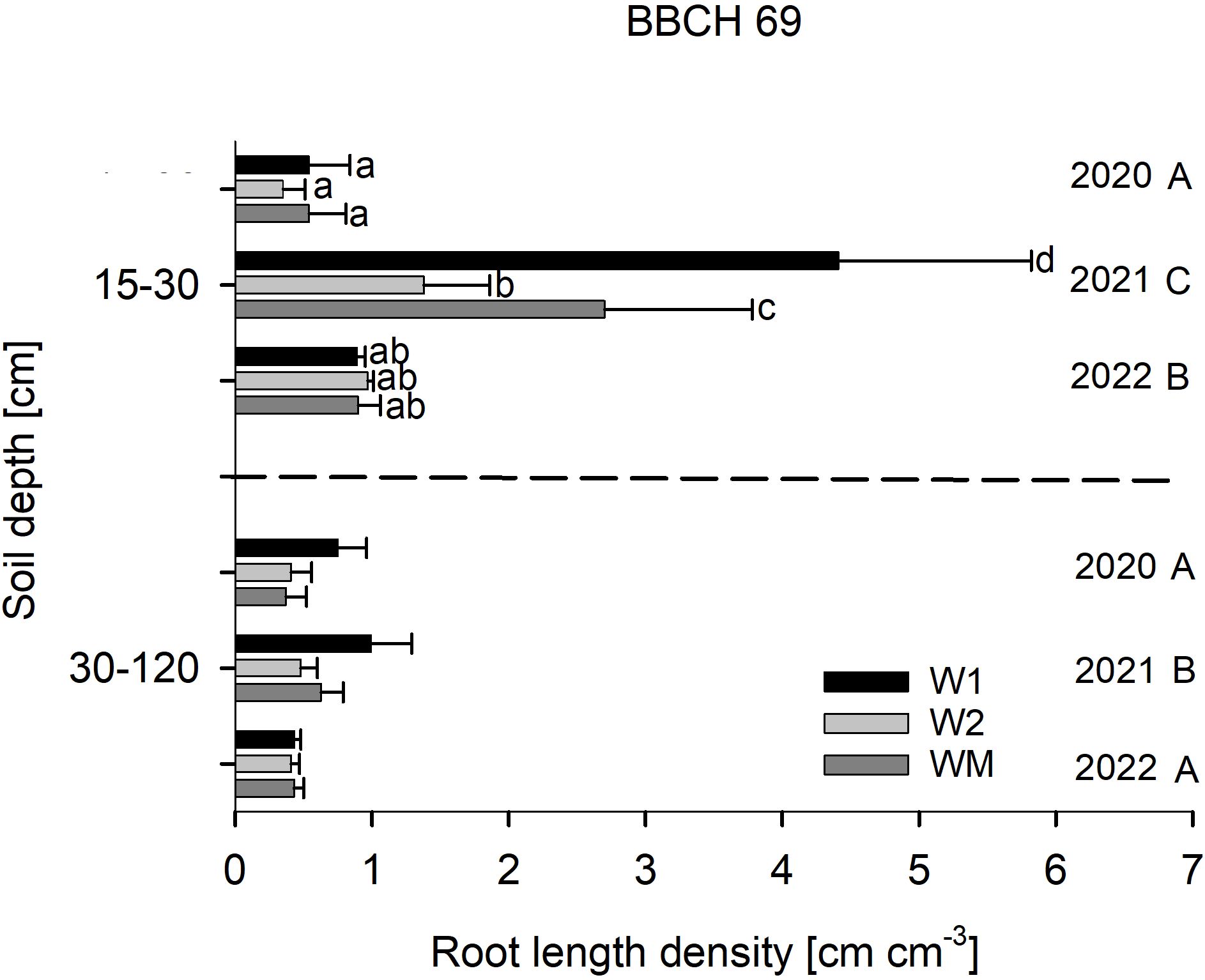 Bar chart showing root length density at different soil depths (15-30 cm and 30-120 cm) across three years (2020, 2021, 2022) for treatments W1, W2, and WM. Labels a, b, c, d, ab indicate statistical differences. The horizontal axis represents root length density in centimeters per cubic centimeter, and the vertical axis represents soil depth in centimeters. Dashed line separates soil depths.