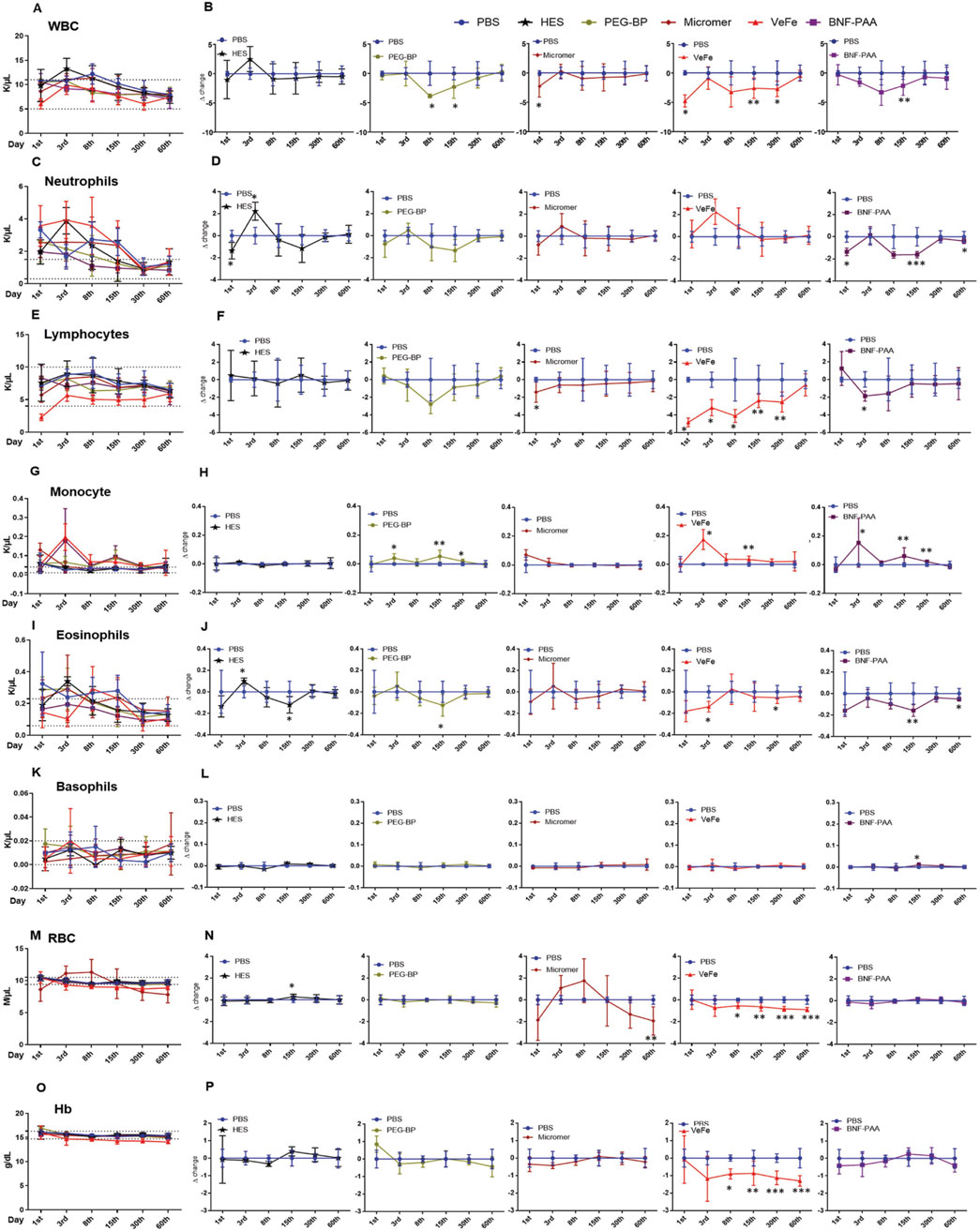 Graphs illustrating changes in various blood parameters (WBC, Neutrophils, Lymphocytes, Monocyte, Eosinophils, Basophils, RBC, Hb) over time. Different treatments (PBS, HES, PEG-BP, Micromer, VeFe, BNF-PAA) are represented by distinct lines in each panel, with days on the x-axis and measurement levels on the y-axis. Significant differences are marked by asterisks.