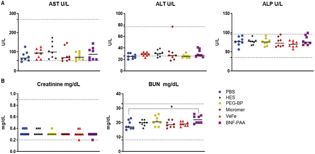 Graphs depicting various biochemical parameters across six treatments: PBS (blue circles), HES (black stars), PEG-BP (yellow circles), Micromer (red diamonds), VeFe (red triangles), and BNF-PAA (purple squares). Panel A shows AST, ALT, and ALP levels in U/L. AST and ALP show little variance among groups, whereas ALT levels are slightly higher in Micromer. Panel B displays creatinine and BUN levels in mg/dL, with BUN levels significantly higher in the PBS and PEG-BP groups. A legend identifies the symbols for each treatment.