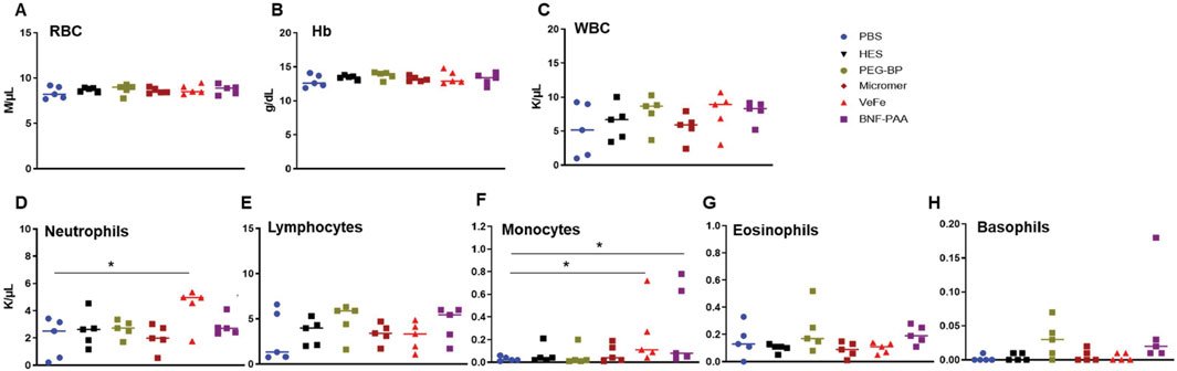 Graphs A to H show hematological parameters for different groups labeled as PBS, HES-BP, PEG-BP, Micromer, VeFe, and BNF-PAA. Parameters include RBC, Hb, WBC, Neutrophils, Lymphocytes, Monocytes, Eosinophils, and Basophils, with varying values across groups. Statistically significant differences are indicated with an asterisk.