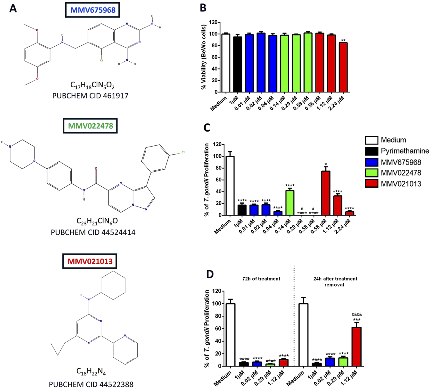 Chemical structures and graphs are shown in a four-part figure. Panel A displays chemical structures for MMV675968, MMV022478, and MMV021013 with molecular formulas and PubChem CIDs. Panel B presents a bar graph of BEWo cell viability across various concentrations of the compounds. Panel C shows a bar graph of T. gondii proliferation percentages with different compound concentrations. Panel D compares T. gondii proliferation at seventy-two hours of treatment and twenty-four hours after treatment removal, illustrating significant differences.