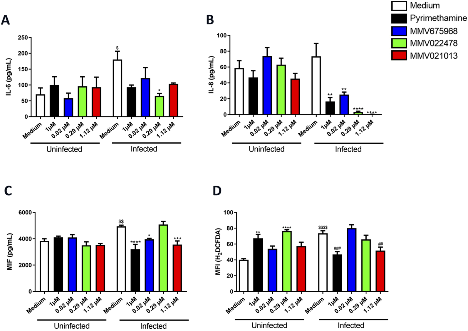 Bar graphs show responses to various treatments under uninfected and infected conditions. Graph A (IL-6) and Graph B (IL-8) illustrate cytokine levels. Graph C (MIF) and Graph D (MFI H₂DCFDA) display other responses. Colors represent different treatments: Medium (white), Pyrimethamine (black), MMV675968 (blue), MMV022478 (green), MMV021013 (red). Statistical significance is indicated by symbols, with variations across conditions and treatments.