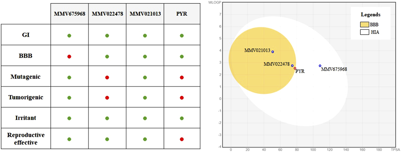 Table and scatter plot displaying GI, BBB, mutagenic, tumorigenic, irritant, and reproductive effects of MMV675968, MMV022478, MMV021013, and PYR. The table shows green dots for positive and red for negative effects. The scatter plot shows data points for each compound within yellow and white regions labeled BBB and HIA, respectively.