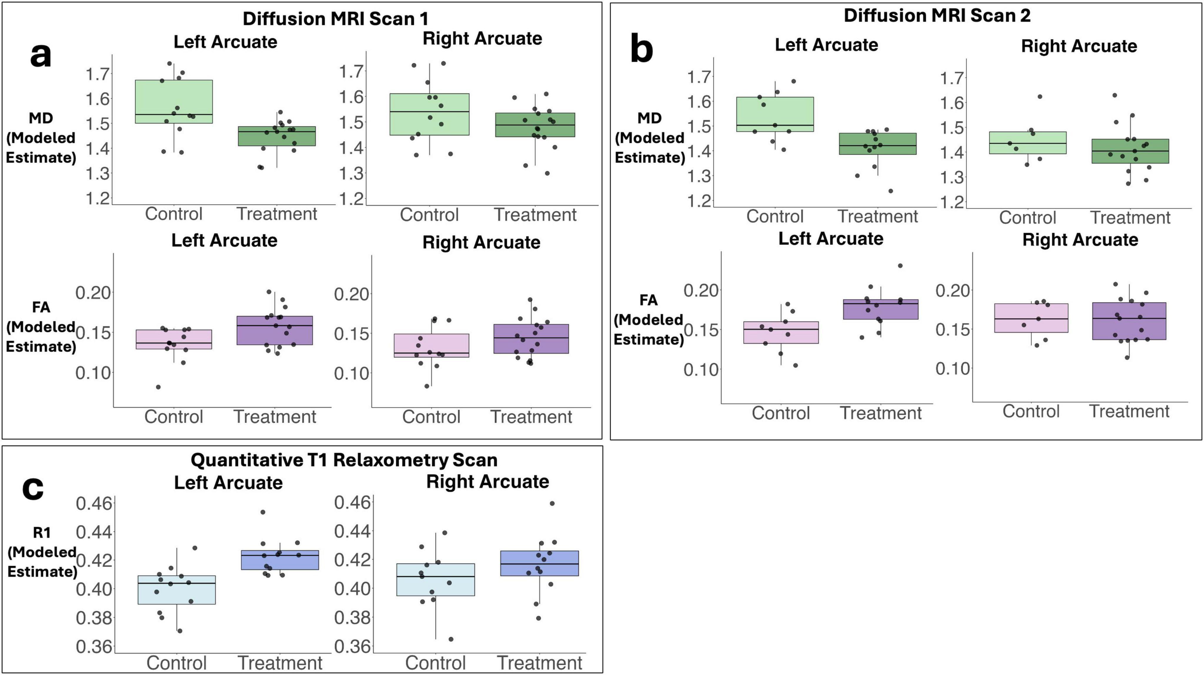 Box plots showing diffusion and quantitative T1 relaxometry MRI scan results for the left and right arcuate pathways. Panels (a) and (b) compare control and treatment groups for two separate diffusion MRI scans, for two metrics, MD and FA.Panel (c) compares control and treatment groups using R1 obtained from the quantitative T1 relaxometry scan. Each section highlights differences in the control and treatment conditions with individual data points.