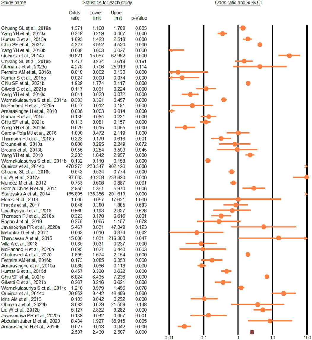 Forest plot showing odds ratios and 95% confidence intervals for various studies. Each study is listed on the left with corresponding odds ratio, lower and upper limits, and p-value. Lines and markers indicate the effect size and precision.