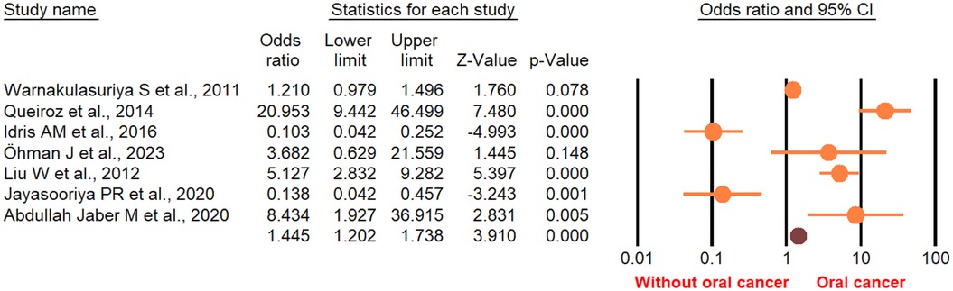 Forest plot showing odds ratios and 95% confidence intervals for various studies on oral cancer. Studies listed include Warnakulasuriya et al. 2011, Queiroz et al. 2014, among others. Each study's point estimate and confidence interval are depicted on a logarithmic scale, with markers indicating the presence or absence of oral cancer. Odds ratios range from 0.103 to 20.953.