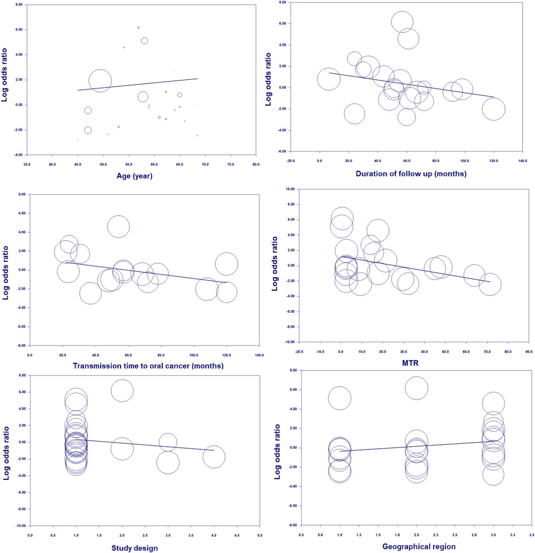 Six bubble plots show the relationship between log odds ratio and various factors: age, duration of follow-up, transmission time to oral cancer, study design, MTR, and geographical region. Each plot uses circles of varying sizes to represent data points, with trend lines indicating relationships: slight positive for age and geographical region, and slight negative for duration, transmission time, study design, and MTR.