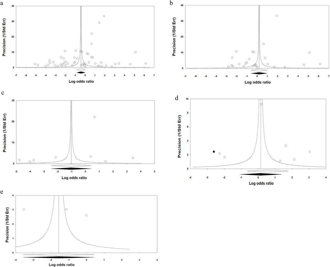 Five funnel plots compare precision (1/standard error) to log odds ratios. Each plot has a symmetric funnel shape centered on zero, with data points scattered around the funnel. Plots a to e show variations in data distribution and spread.