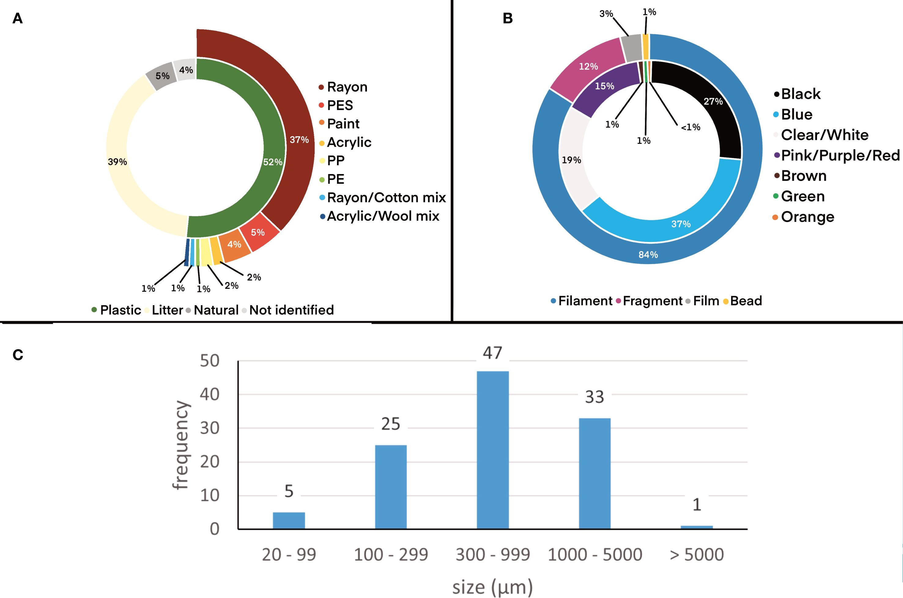 Three graphics analyzing microplastic data. A: A ring chart shows composition breakdown: 52% plastic items 37% Rayon items 5% PES items 5% paint related items, among others. B: Another ring chart shows shapes and colors: 84% Blue Filaments dominate. C: Bar graph shows microplastic sizes, with the most frequent size range being 300 to 999 micrometers at 47% occurrences.