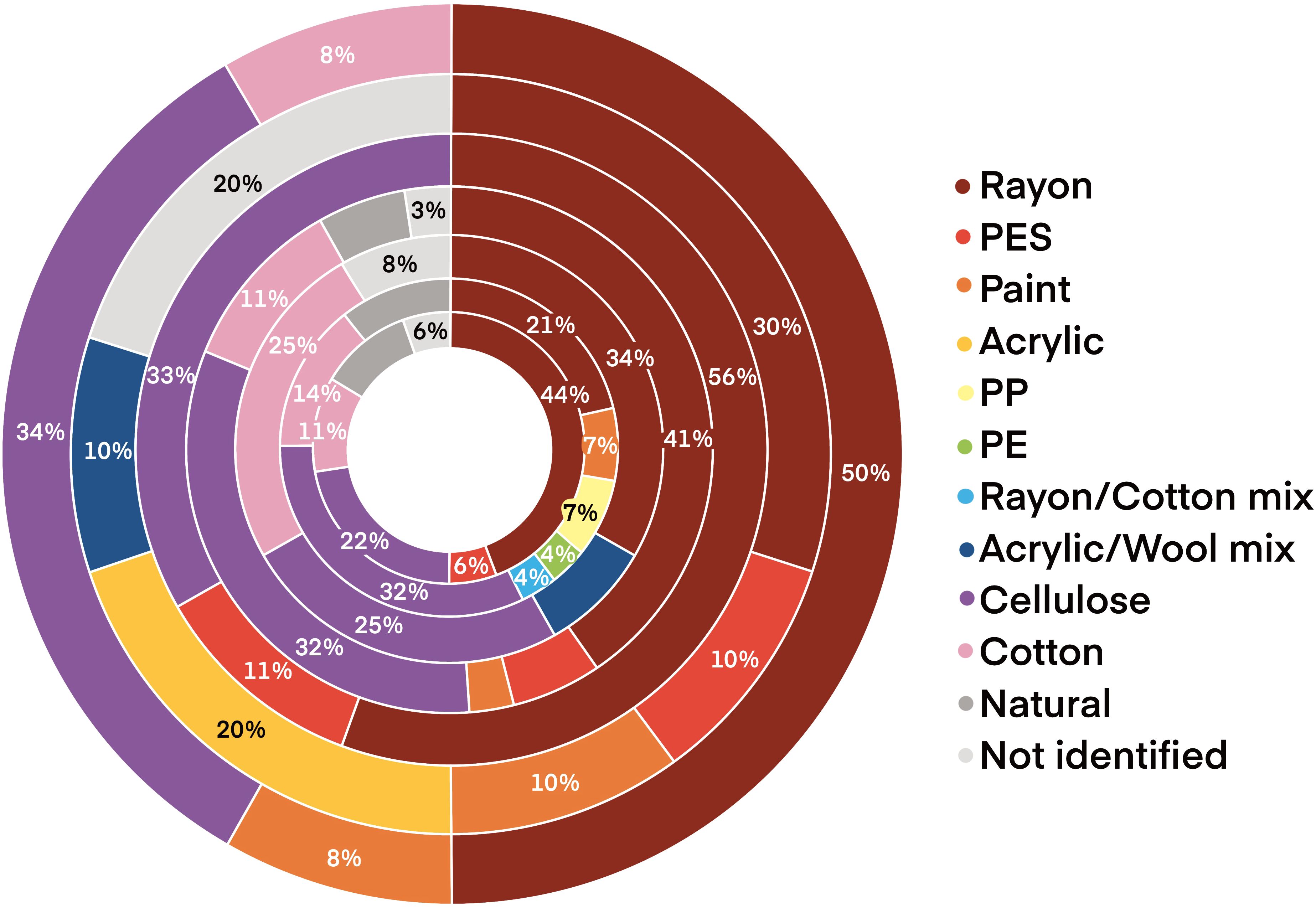 Concentric ring chart showing the composition of materials using percentages for the different locations. Various colors represent materials like Rayon, PES, Paint, Acrylic, PP, PE, and Cotton among others. Results appeared to be consistent across stations with Rayon and PES being the most prevalent materials. Legend on the right explains the color and material key.